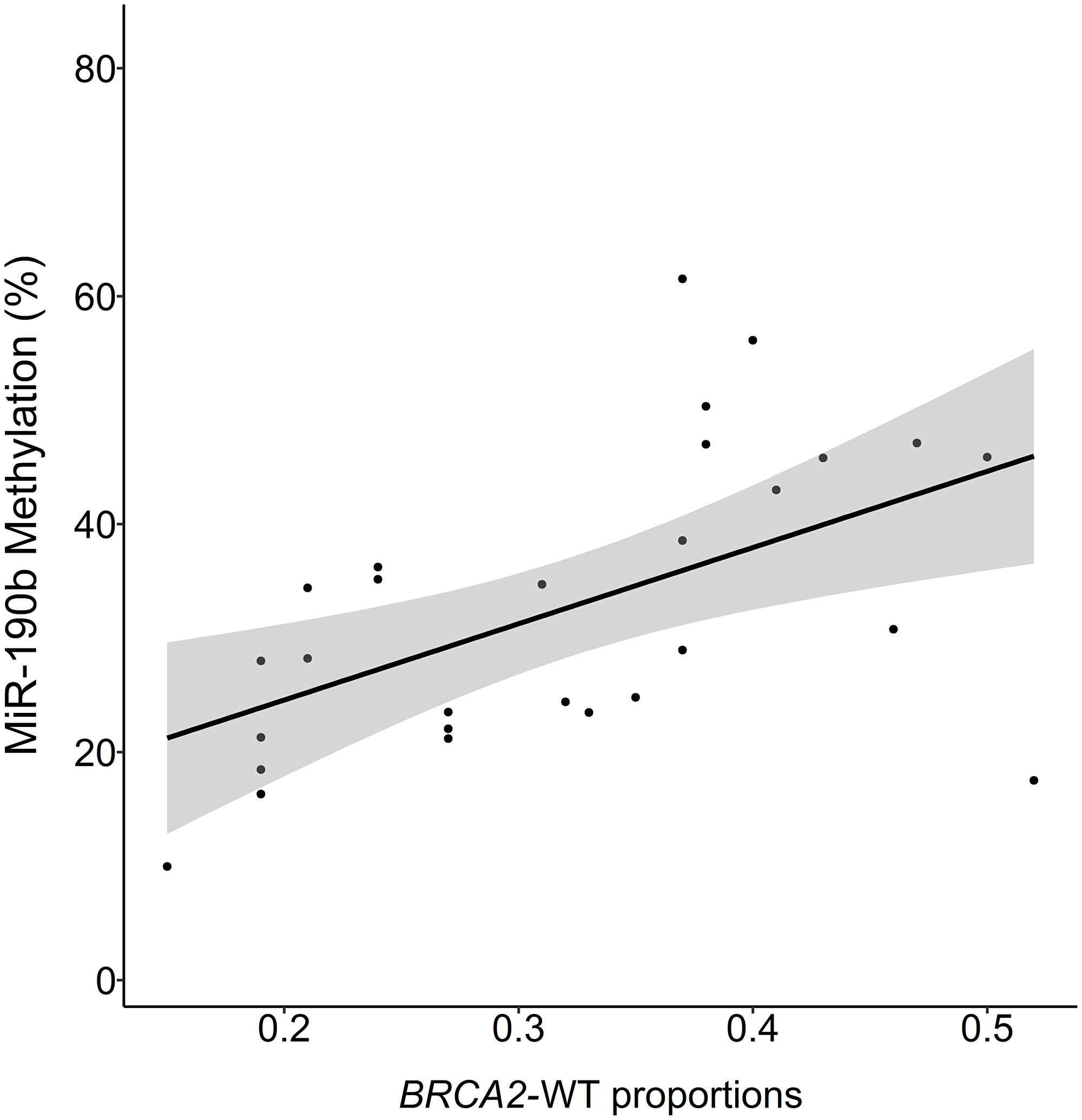 MiR-190b methylation and proportions of BRCA2-wild-type to mutant allele in BRCA999del5 carrier tumors.