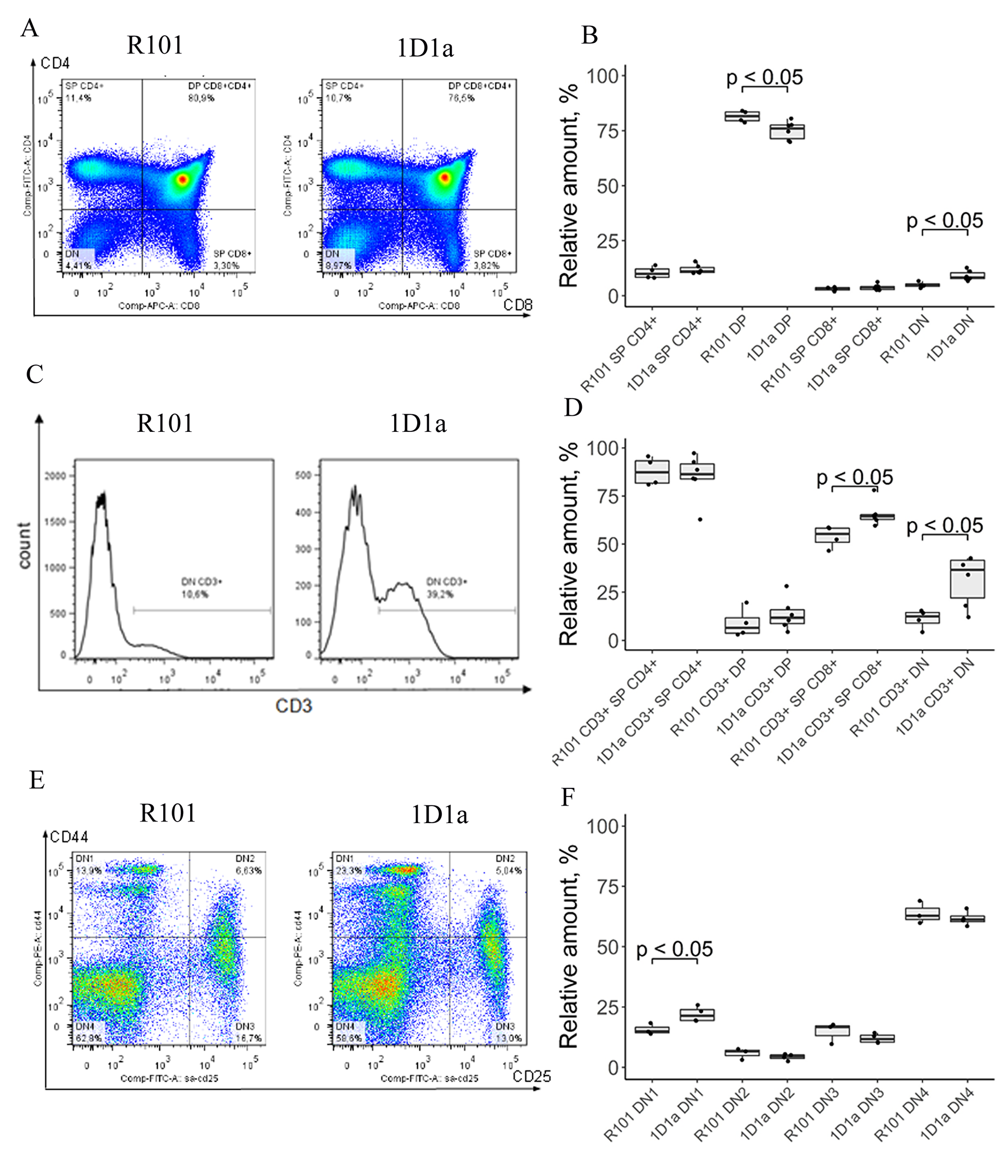 Flow-cytometric analysis of lymphocyte subpopulations in thymus of WT and Tg 1D1α mice.