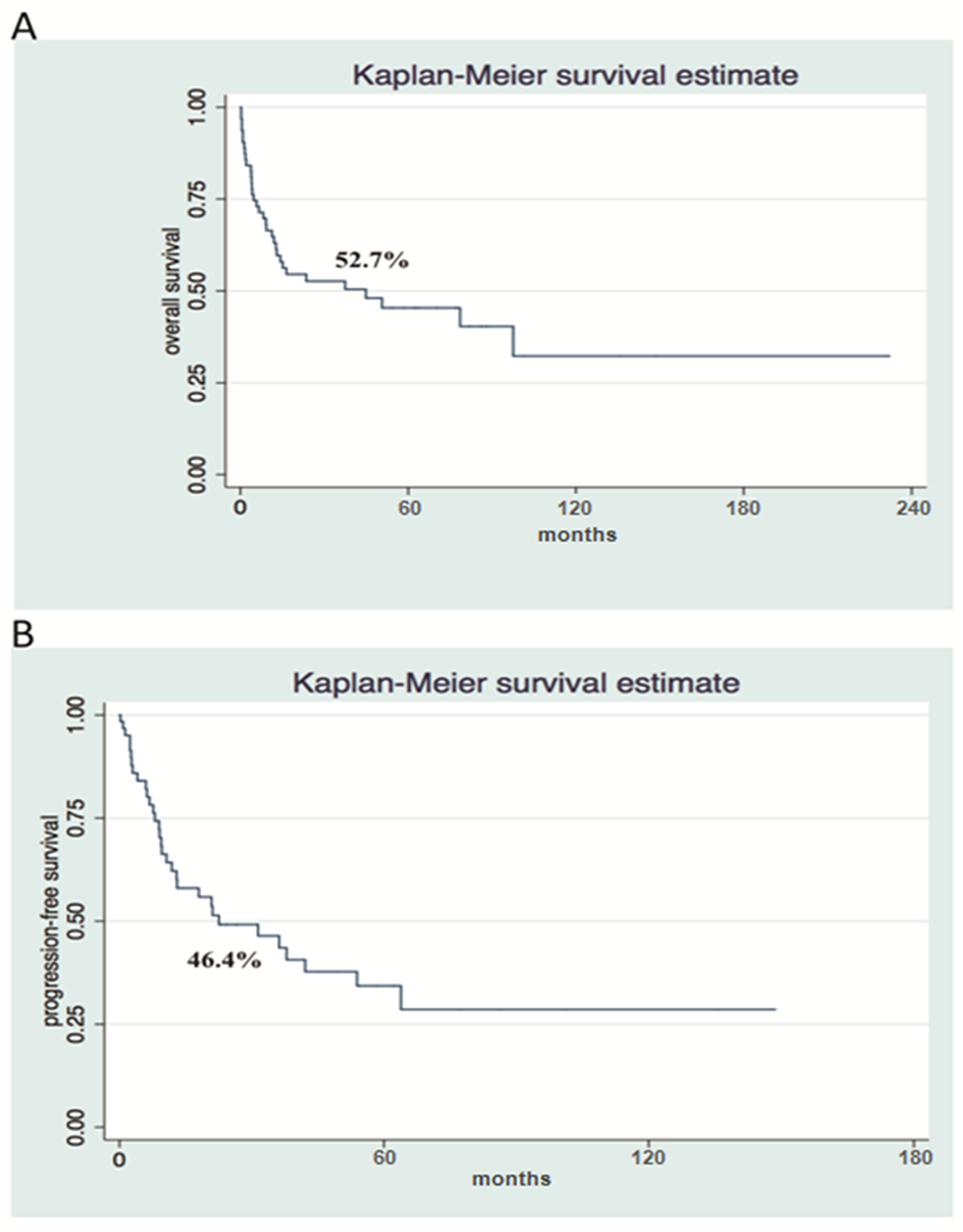 Survival analysis shows poor Overall Survival and Progression Free Survival in a cohort of patients with nodal PTCL.