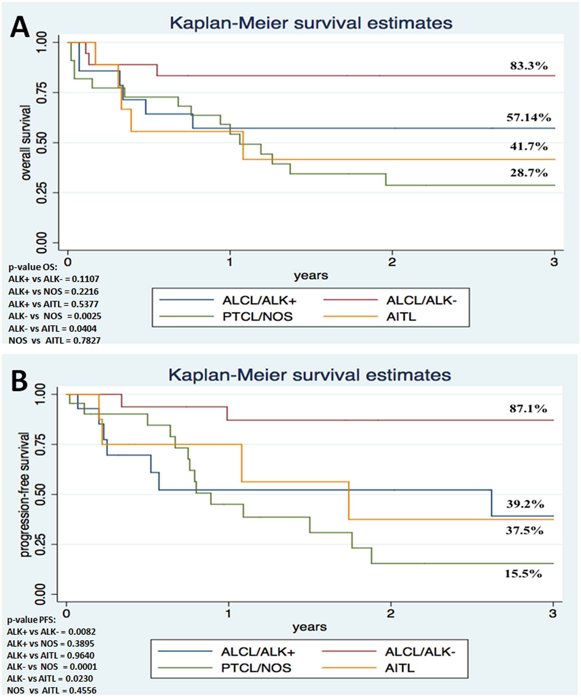 Survival analysis shows poor outcome in ALCL patients with ALK1 immunoexpression in comparison to individuals lacking ALK1 expression.