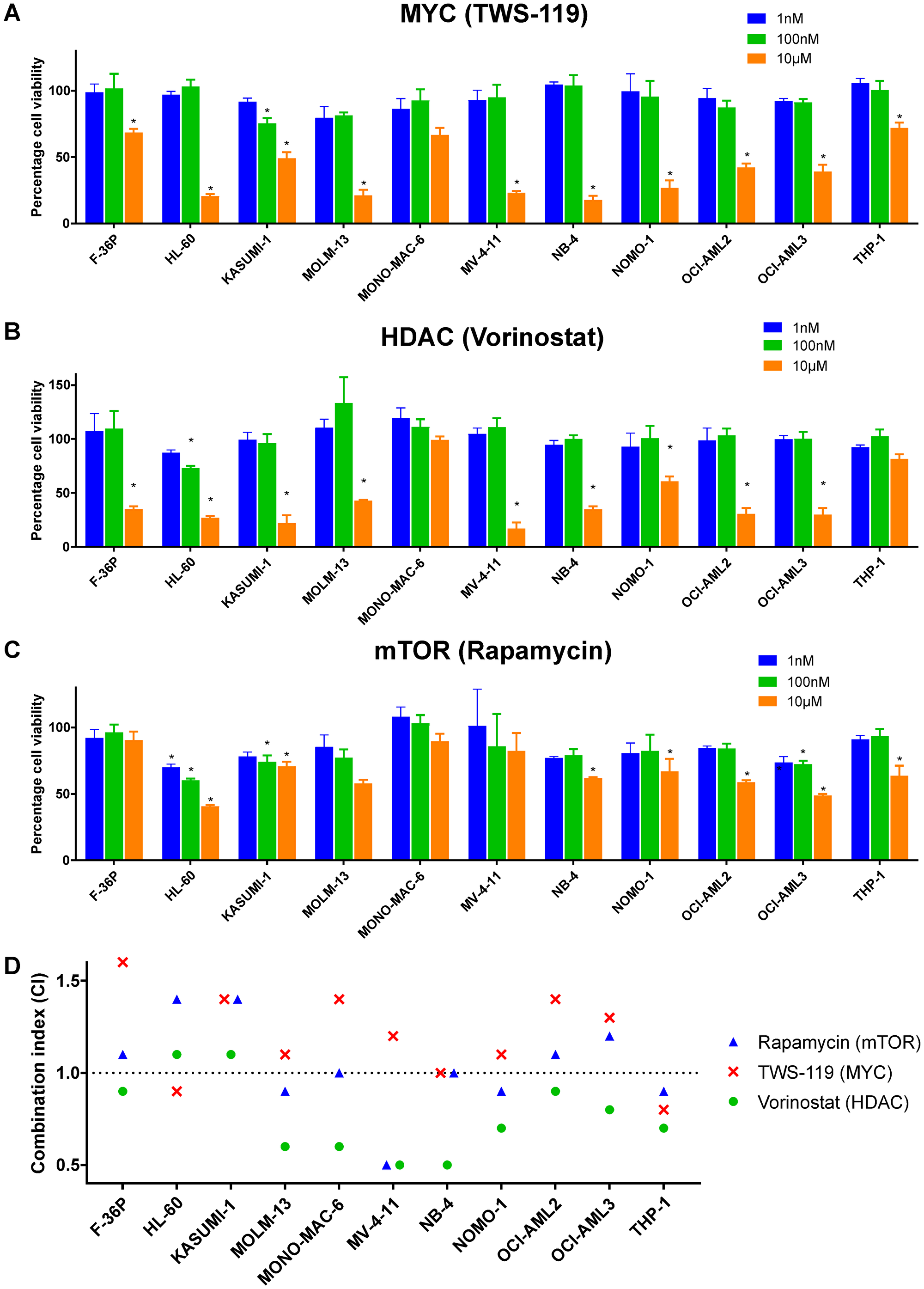 Etoposide-like emulators are cytotoxic and synergize with etoposide.