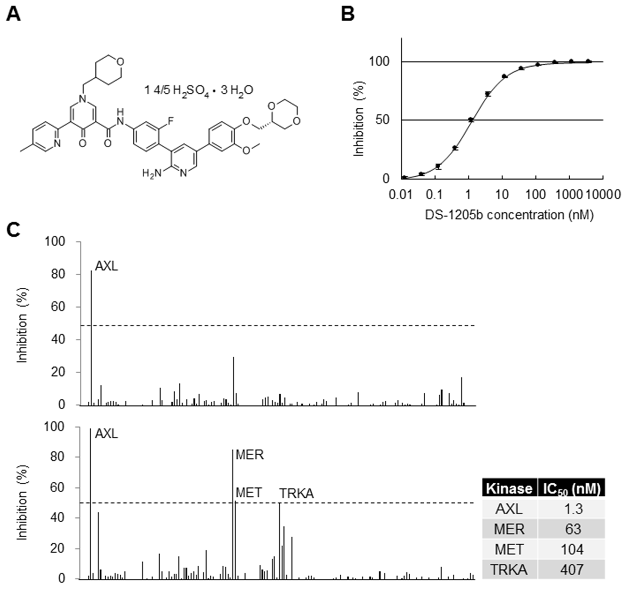 Selectivity of DS-1205b in biochemical assays.
