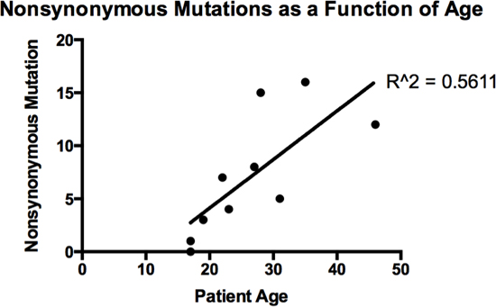 Number of somatic, non-synonymous mutations as a function of age.