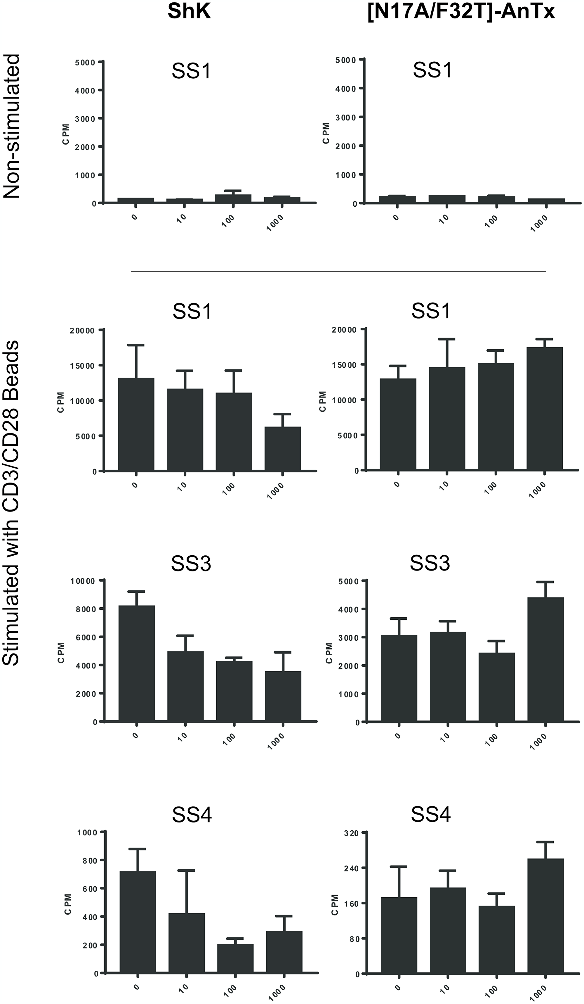 Kv1.3 inhibitor ShK inhibits activation-induced proliferation of PBMCs from SS patients, whereas [N17A/F32T]-AnTx shows little inhibition.