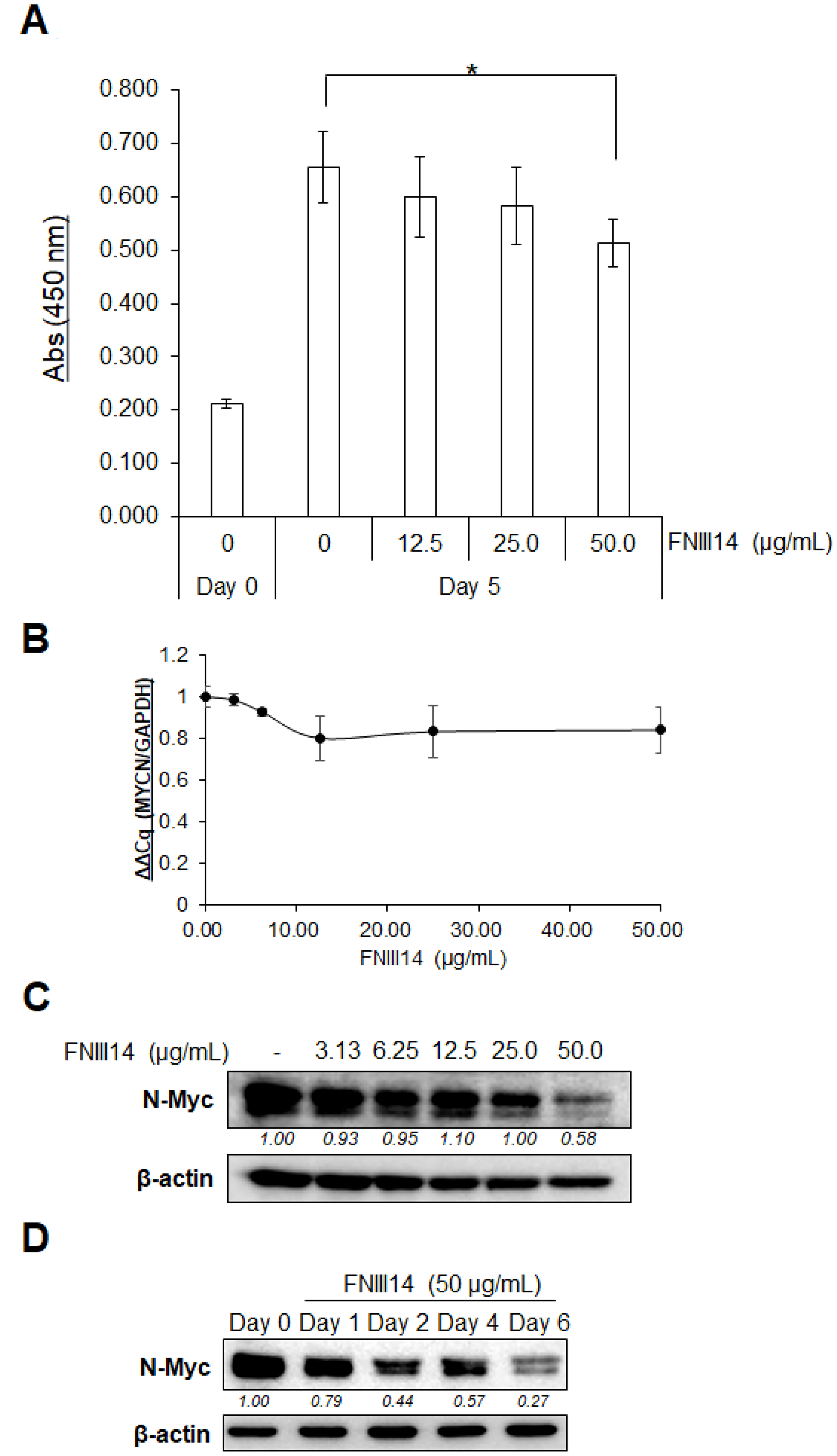 FNIII14 induces a reduction of N-Myc protein levels.