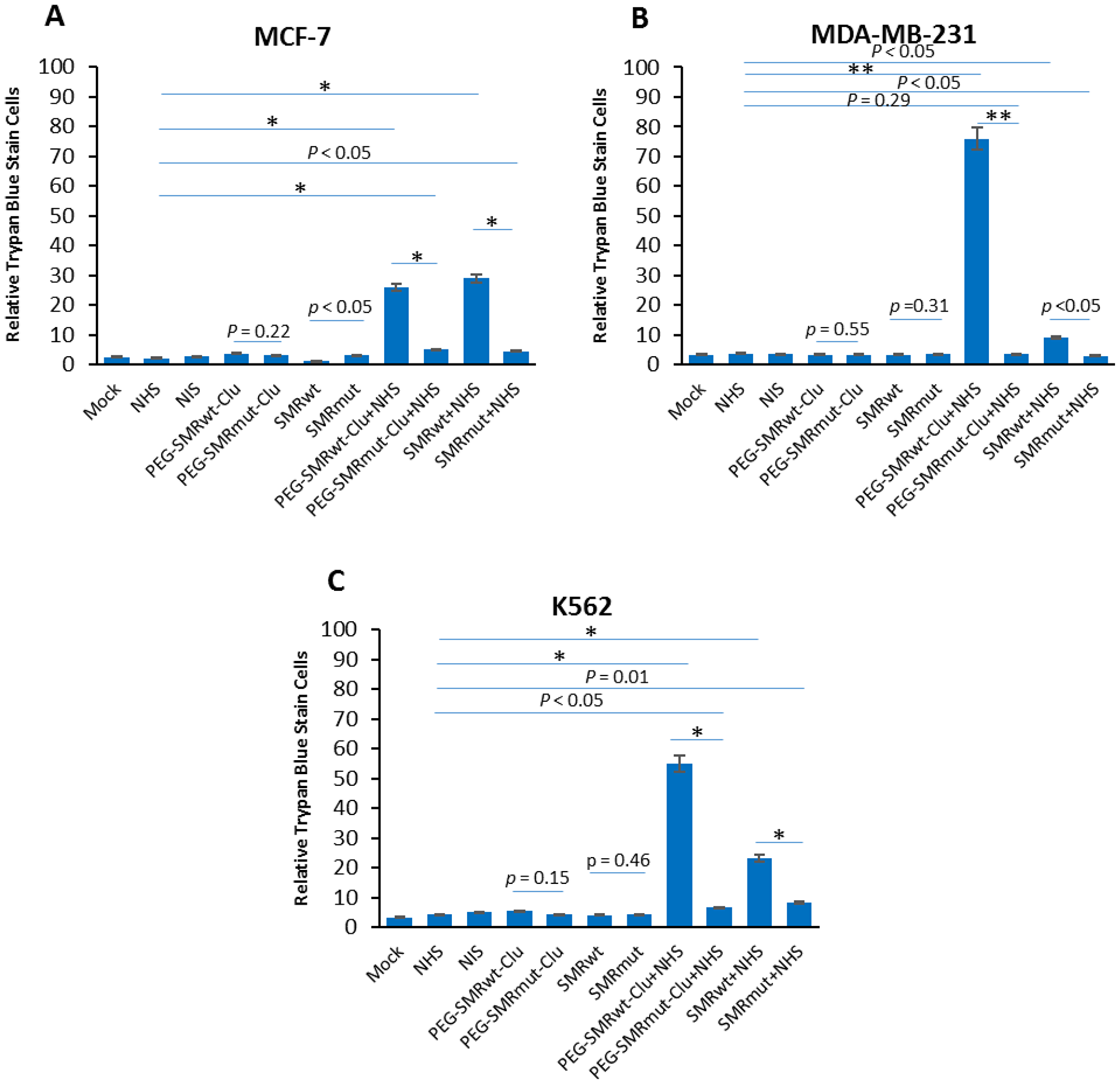 SMRwt peptides blocked mortalin-driven EV release of mortalin and induced complement-mediated cytotoxicity in K562, MCF-7 and MDA-MB-231 cultures.