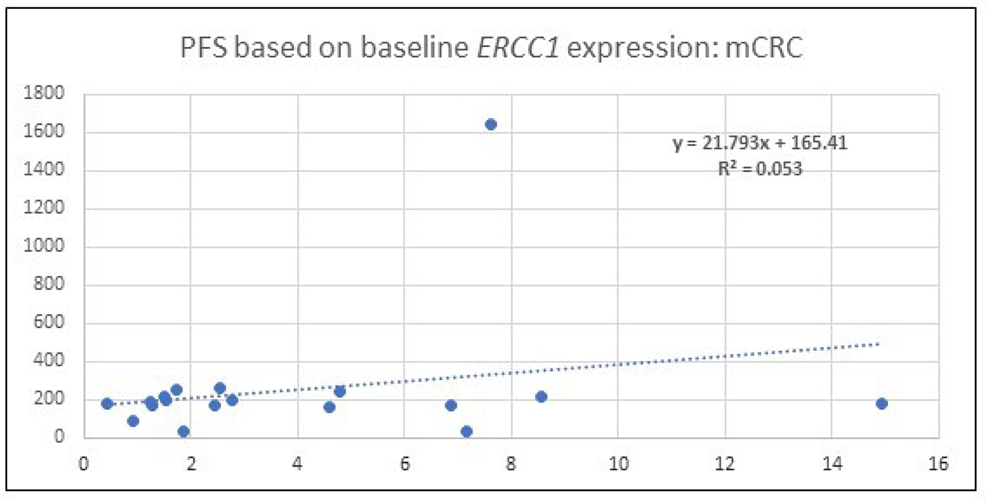 A scatter plot which depicts the PFS among patients with mCRC.