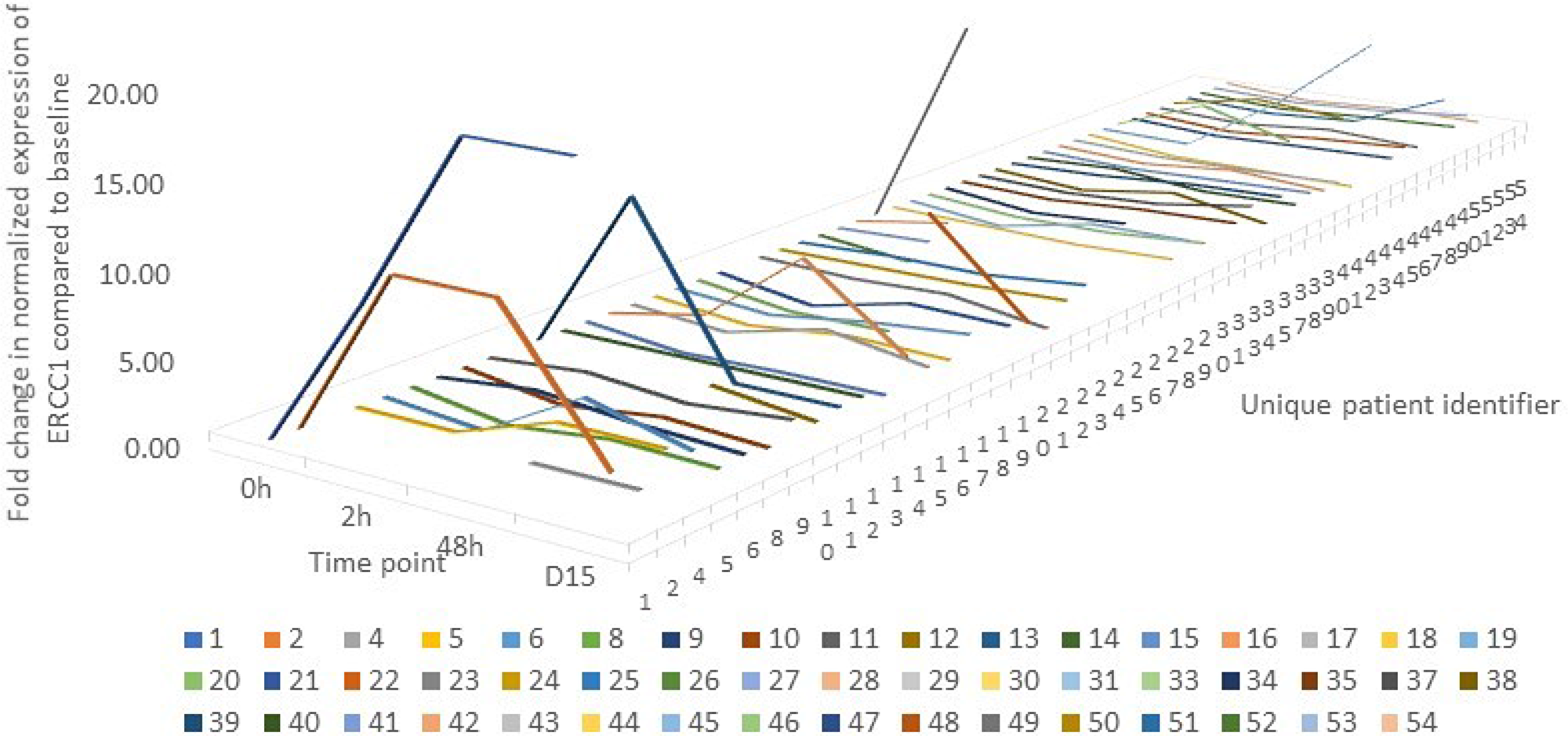 A line graph depicting the pattern of change in ERCC1 expression over time in each individual patient (n=50) where mRNA expression was quantified by qPCR.