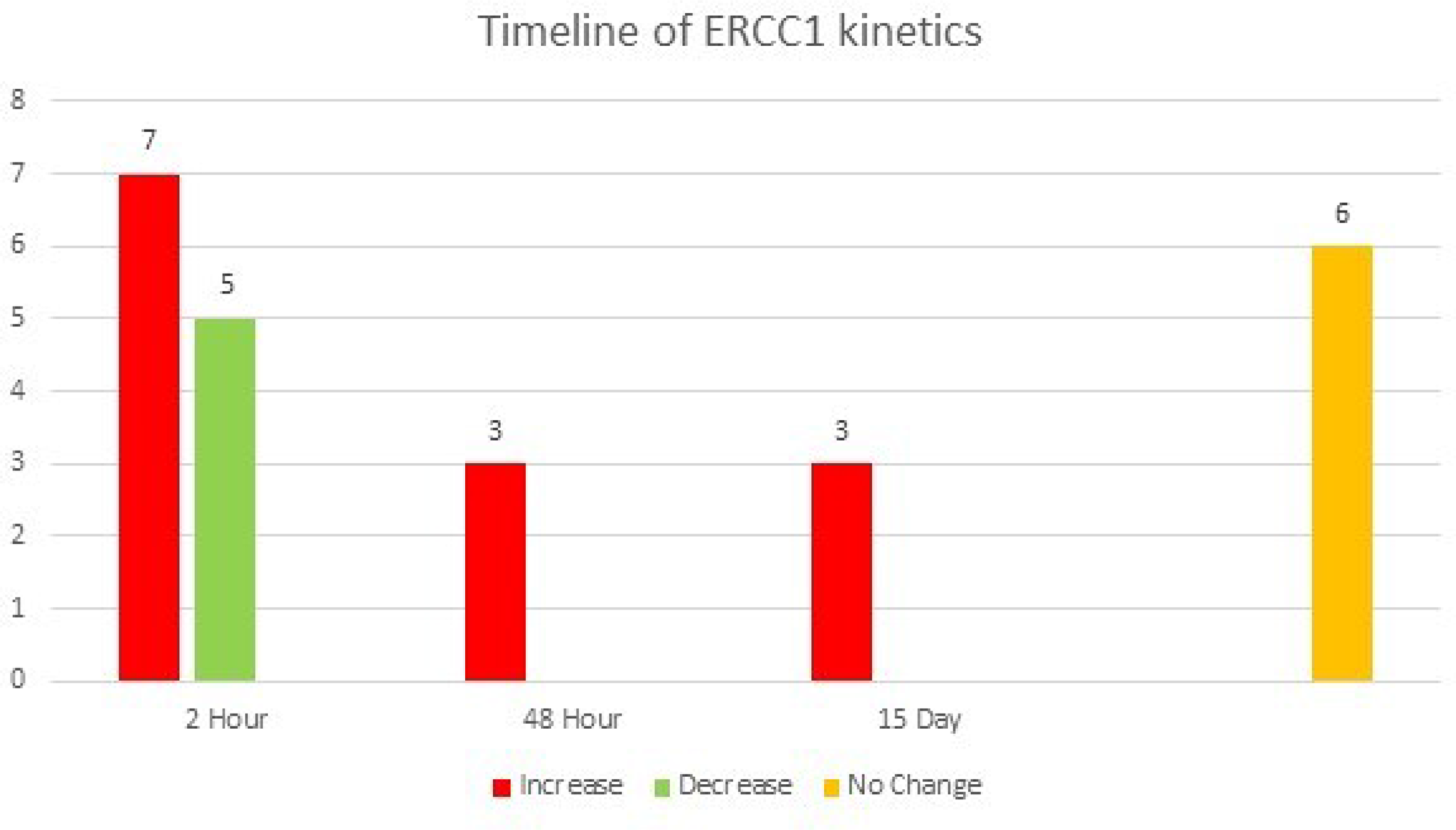 A graphical representation of the ERCC1 kinetics in patients with mCRC over time.