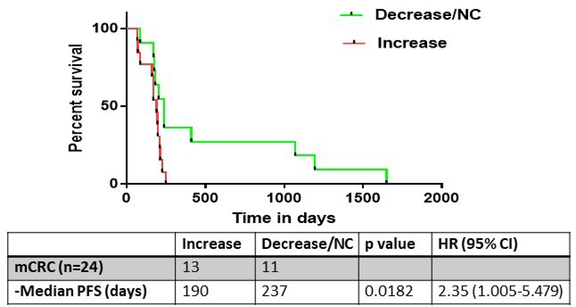 The progression free survival (PFS) analysis of metastatic colorectal cancer patients who underwent evaluation of ERCC1 kinetics (n=24).
