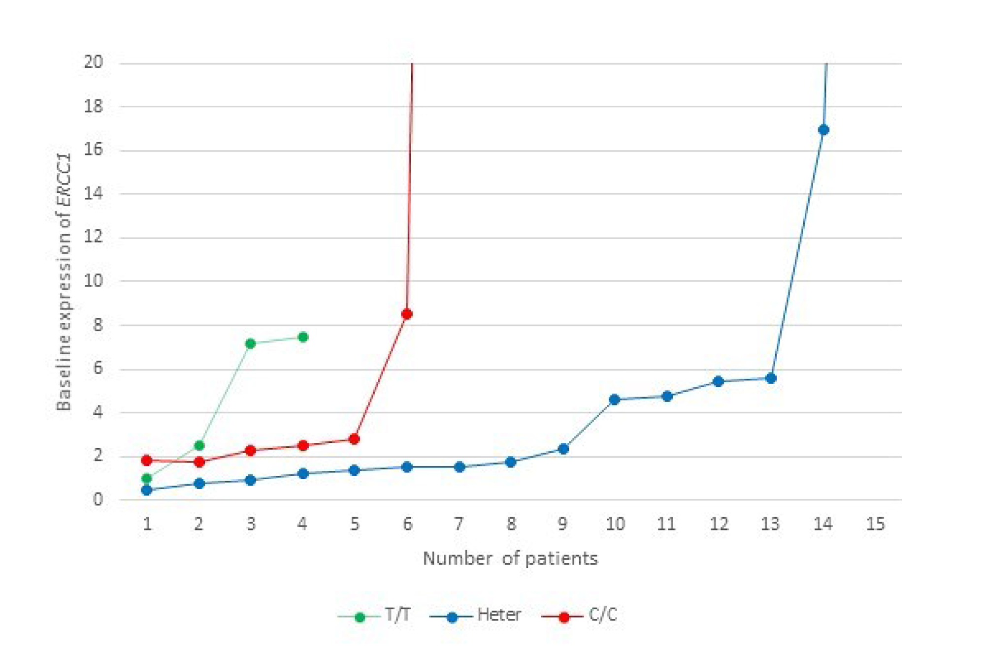 A representation of the baseline ERCC1 mRNA expression levels level in relation to ERCC1 rs11615 SNP in the study cohort.