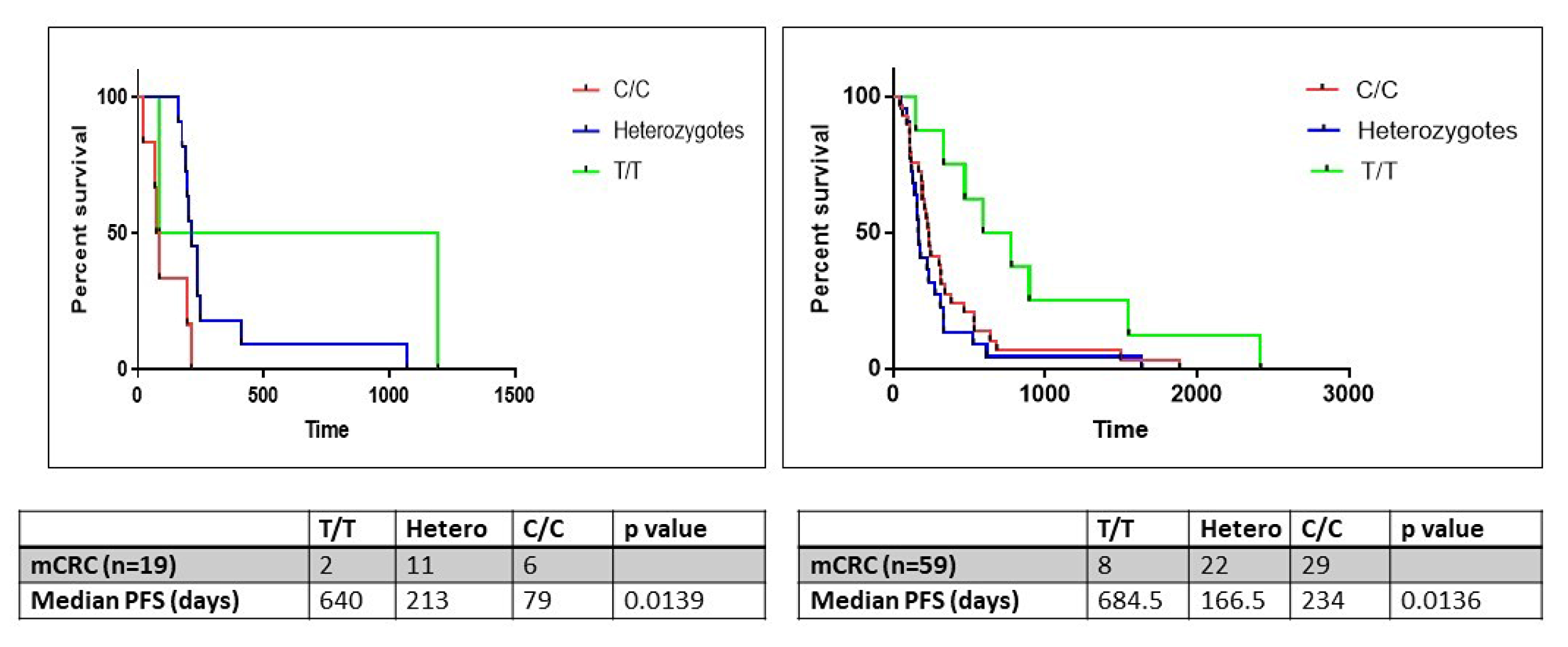 The progression free survival (PFS) analysis in the study (n=19) and validation (n=59) cohorts of patients with metastatic colorectal cancer wherein tumor tissues were obtained from an institutional biorepository.