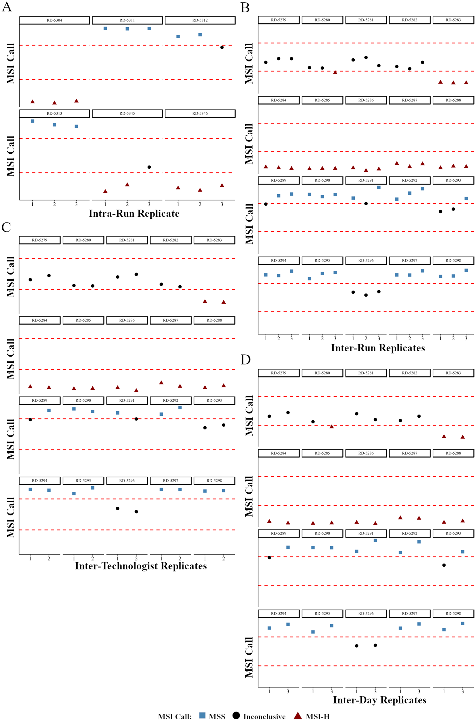 The effects of variables found in routine clinical testing on the precision of MSI NGS calls.