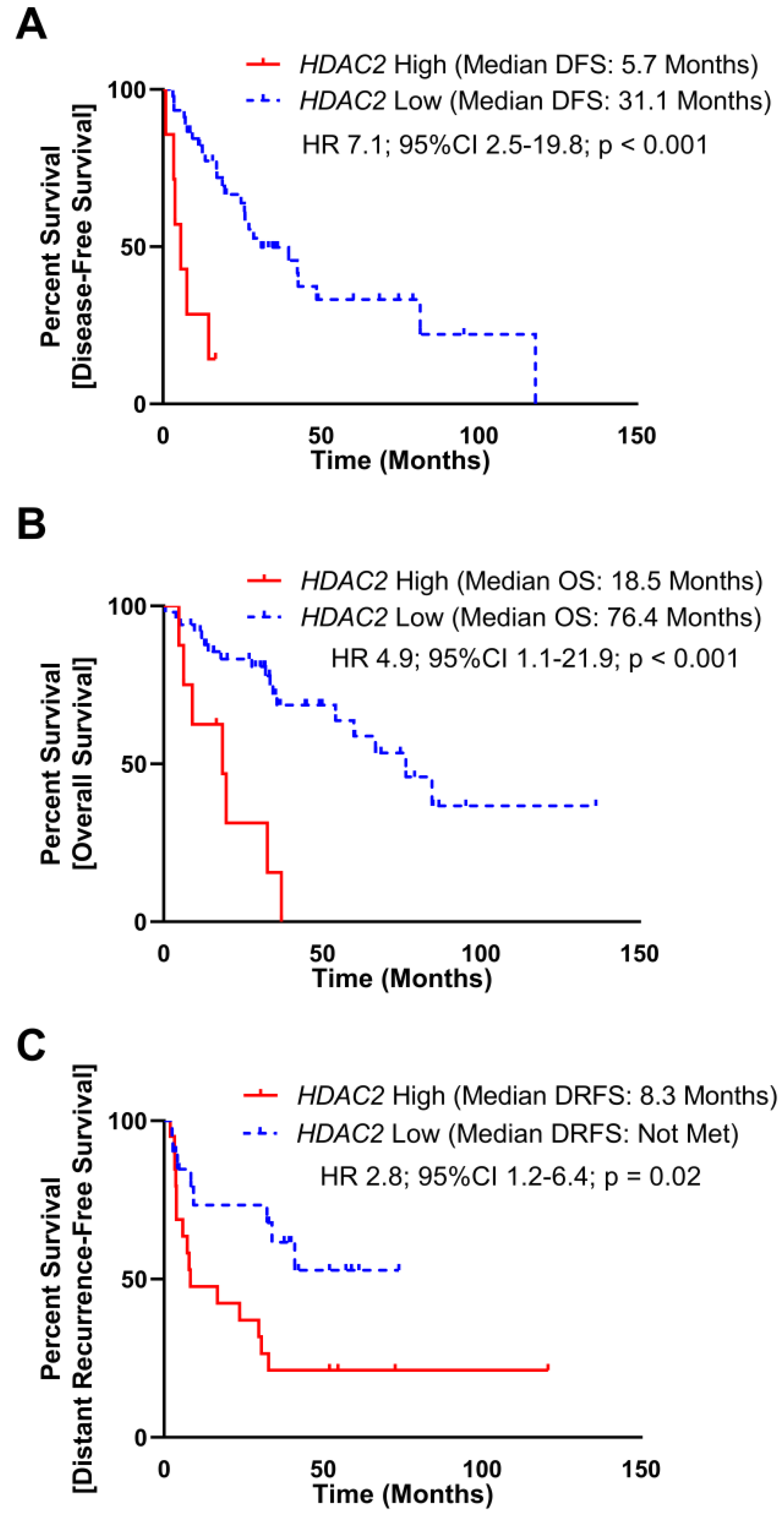 Figure 3: Romidepsin exhibits anti-tumor effect in xenograft model of DDLPS.