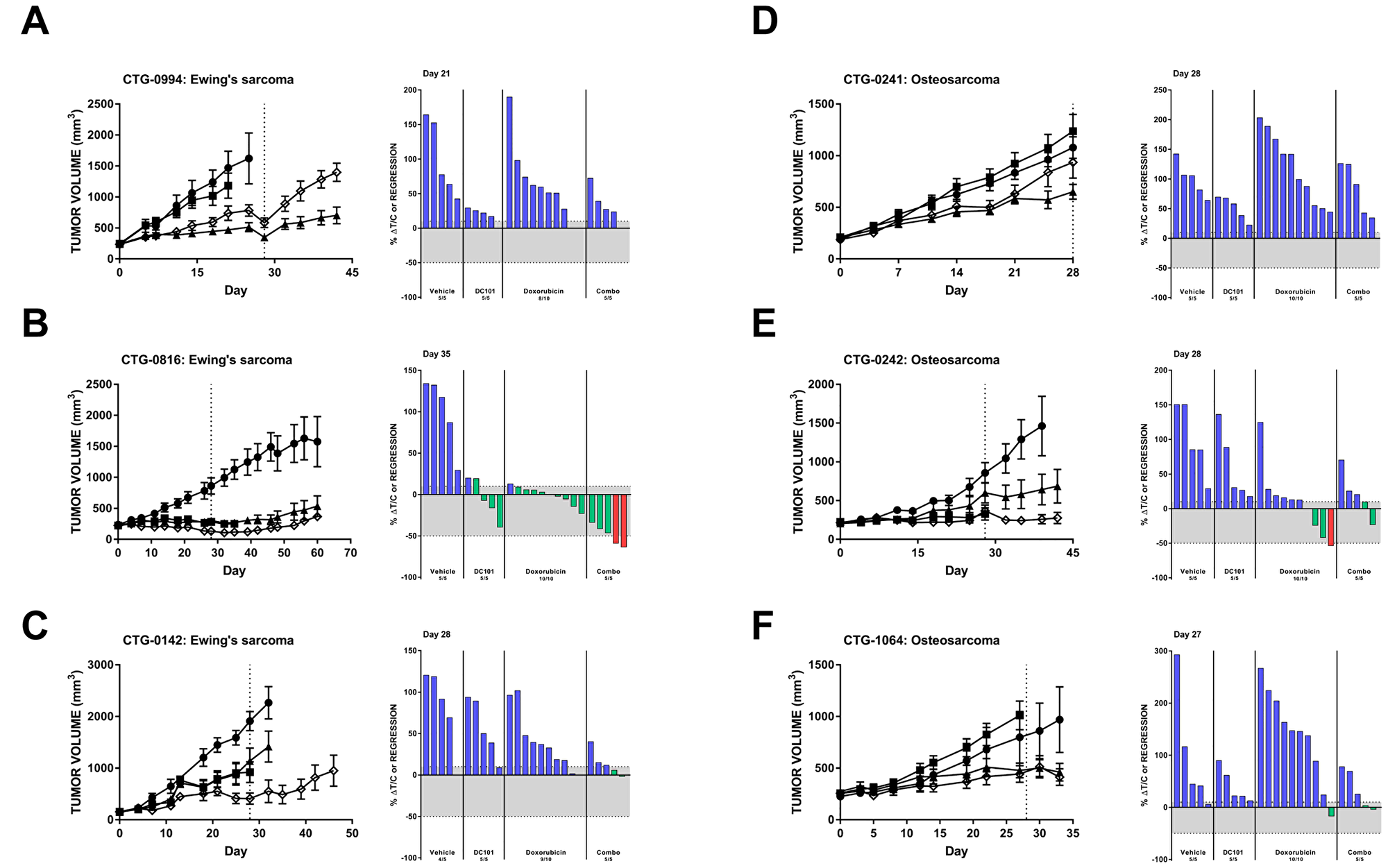 Preclinical models of Ewing’s sarcoma and osteosarcoma respond to DC101 alone and in combination with cytotoxic chemotherapy.