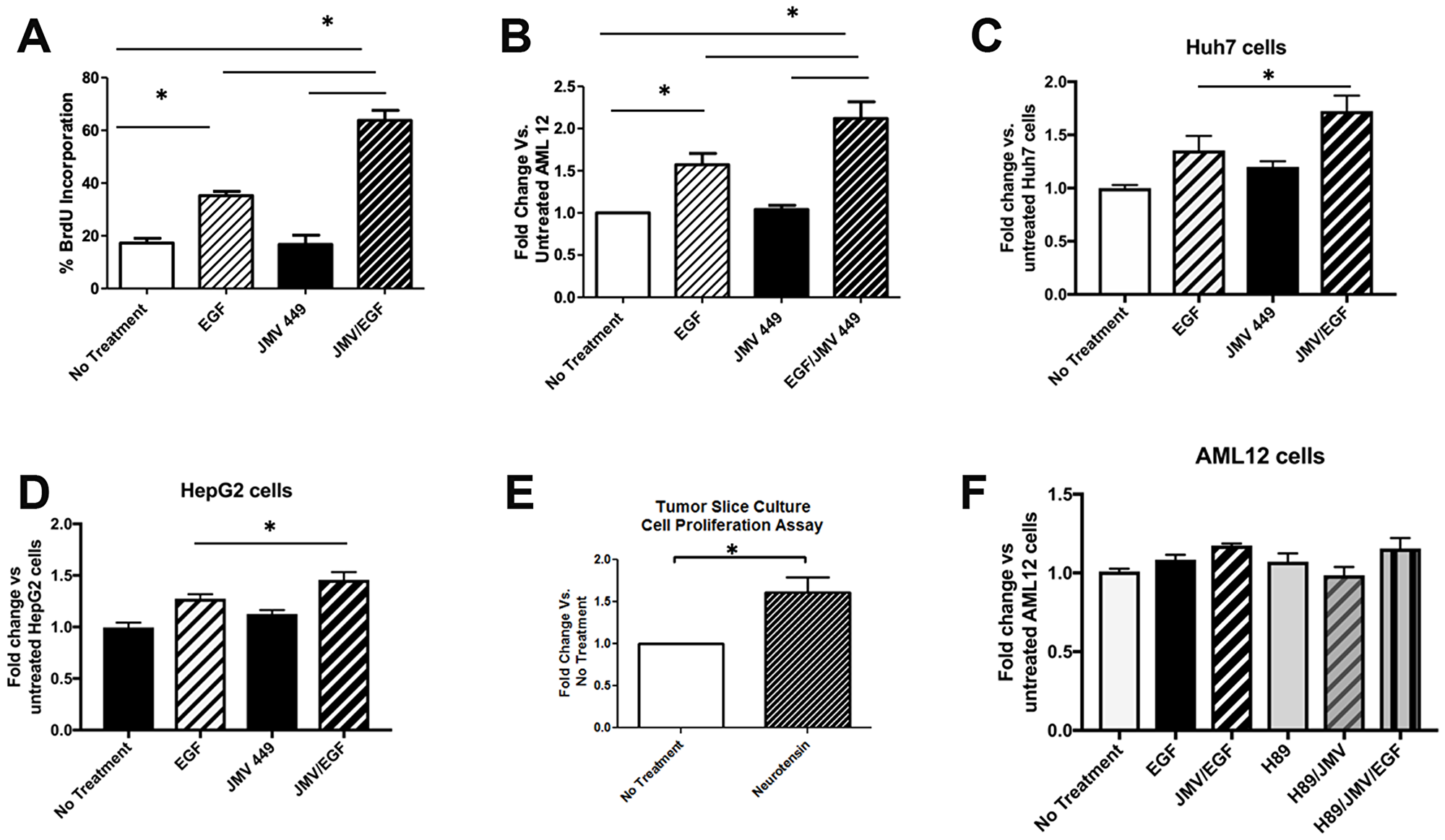 Neurotensin potentiates the effect of EGF on DNA replication and cell proliferation.