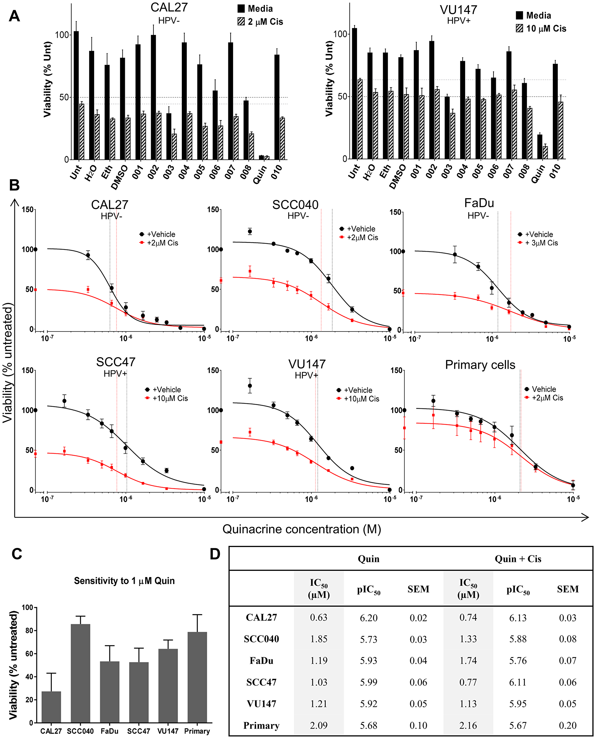 Figure 1:  (A) Confirmatory screen for hits using CAL27 and VU147 cells exposed to various repurposed drugs at Cmax (or lower), with and without cisplatin (n = 3).