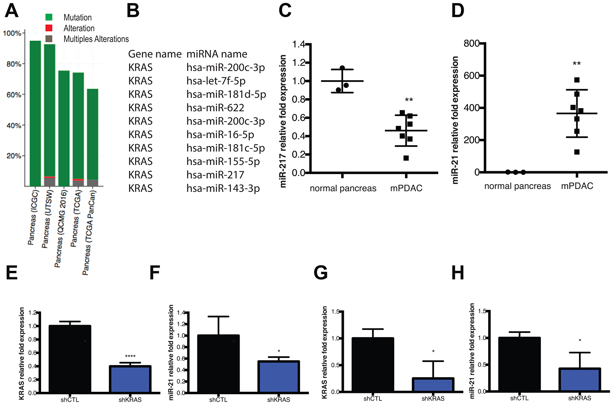 KRAS mutation and miRNA dysregulation are components of the mPDAC gene signature.