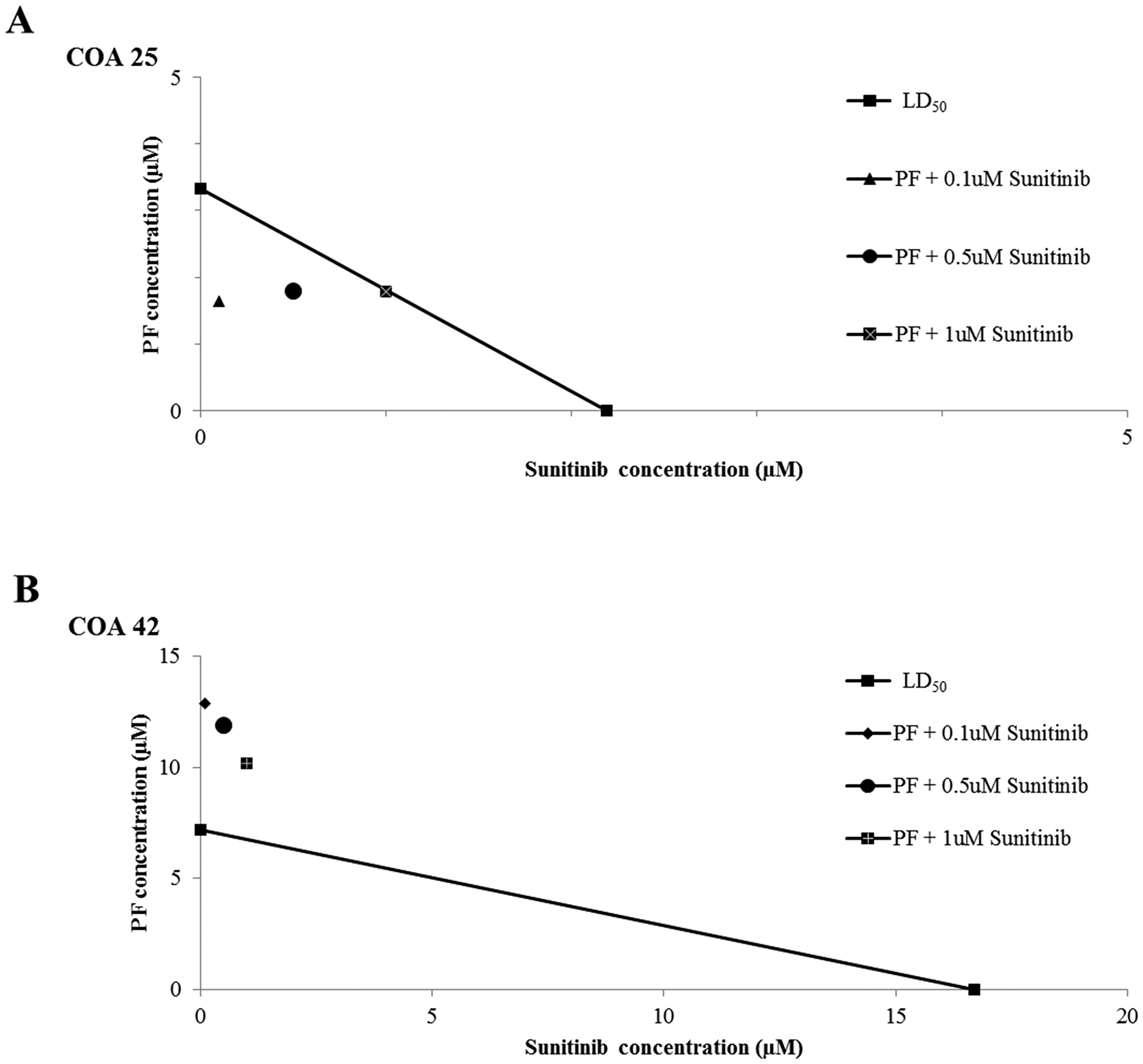 Dual treatment of WT PDX cells with PF-573,228 (PF) and sunitinib had a synergistic effect in decreasing cell viability in COA 25 cells.