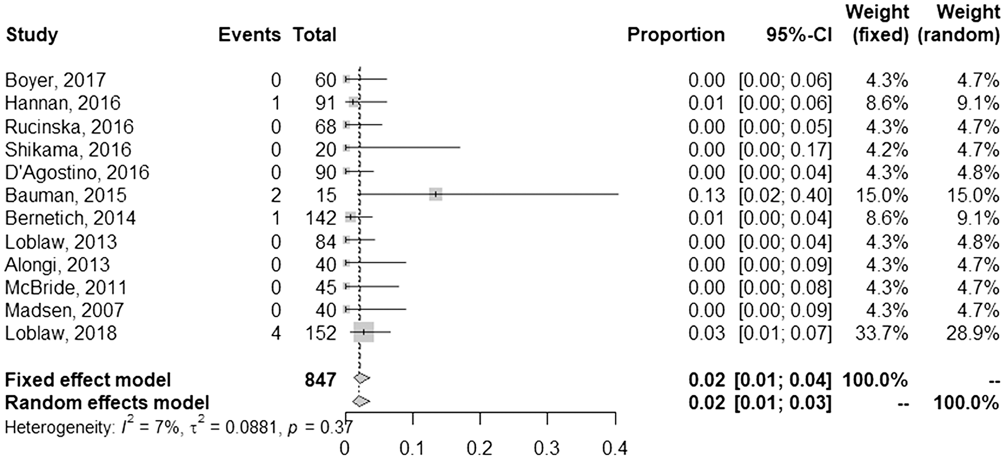 Pooled and individual rates of late grade &ge;3 genitourinary toxicities.