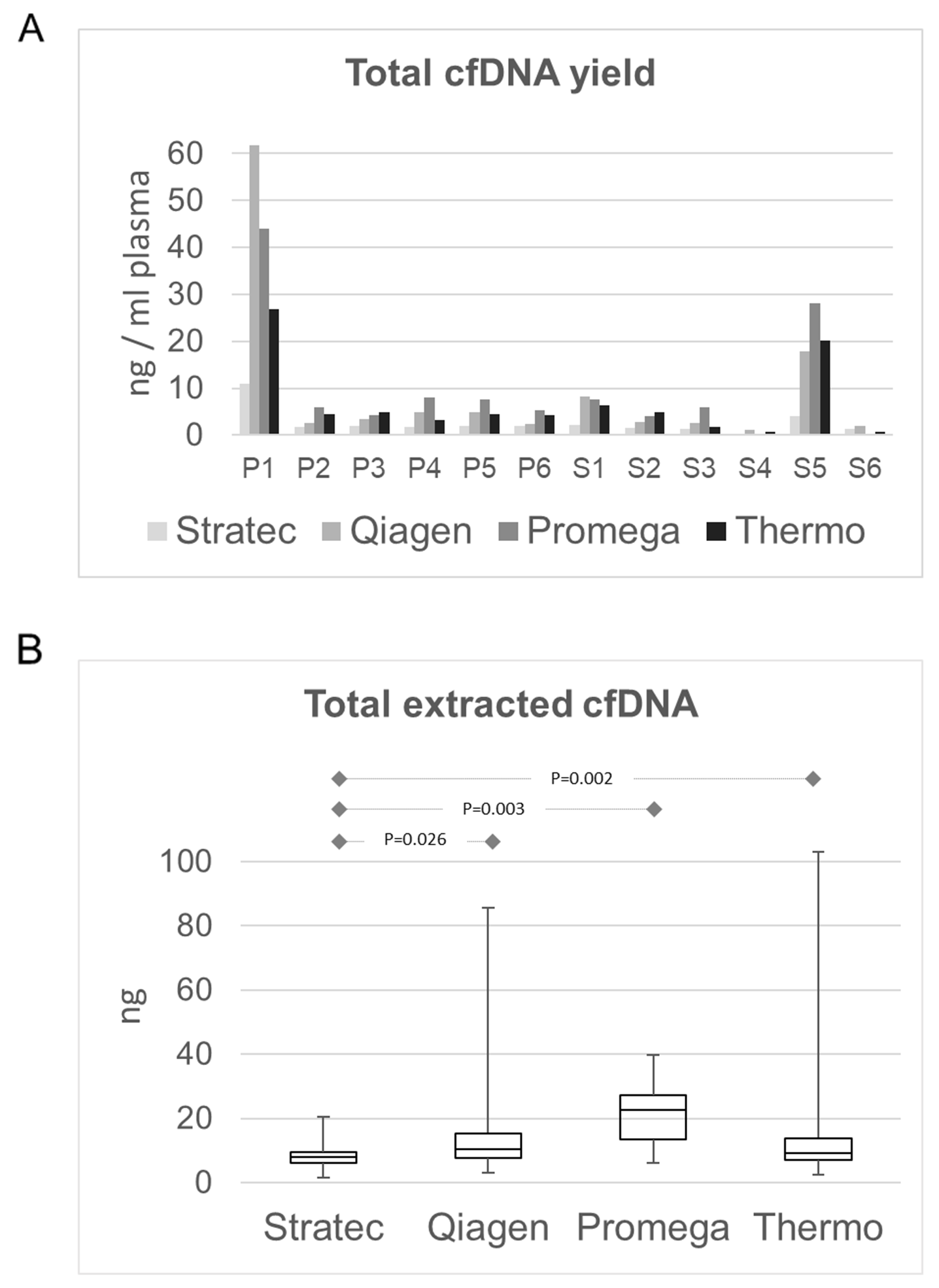 Comparison of total extracted cfDNA amounts.