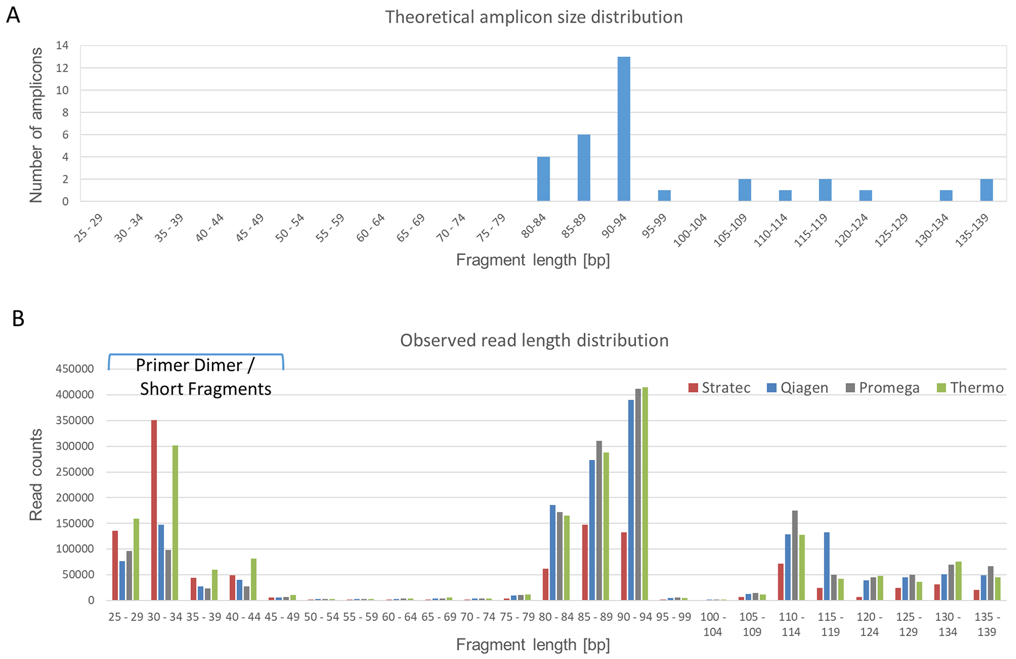 Read Length Distribution.