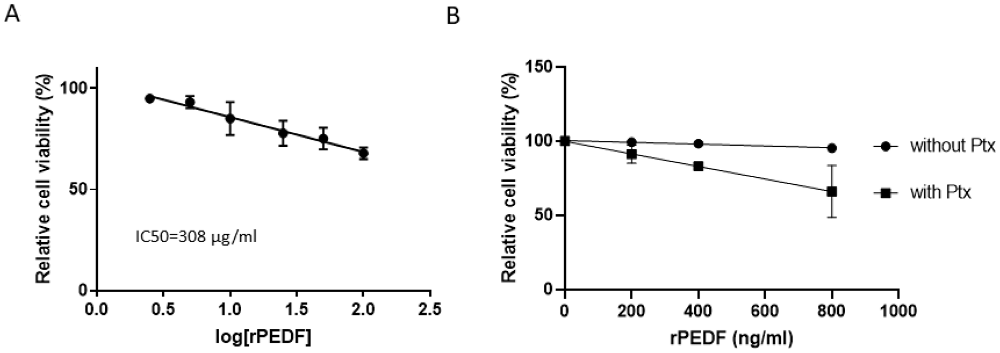 Dose-response effect of PEDF on SKOV3 cell viability in the presence and absence of Paclitaxel.