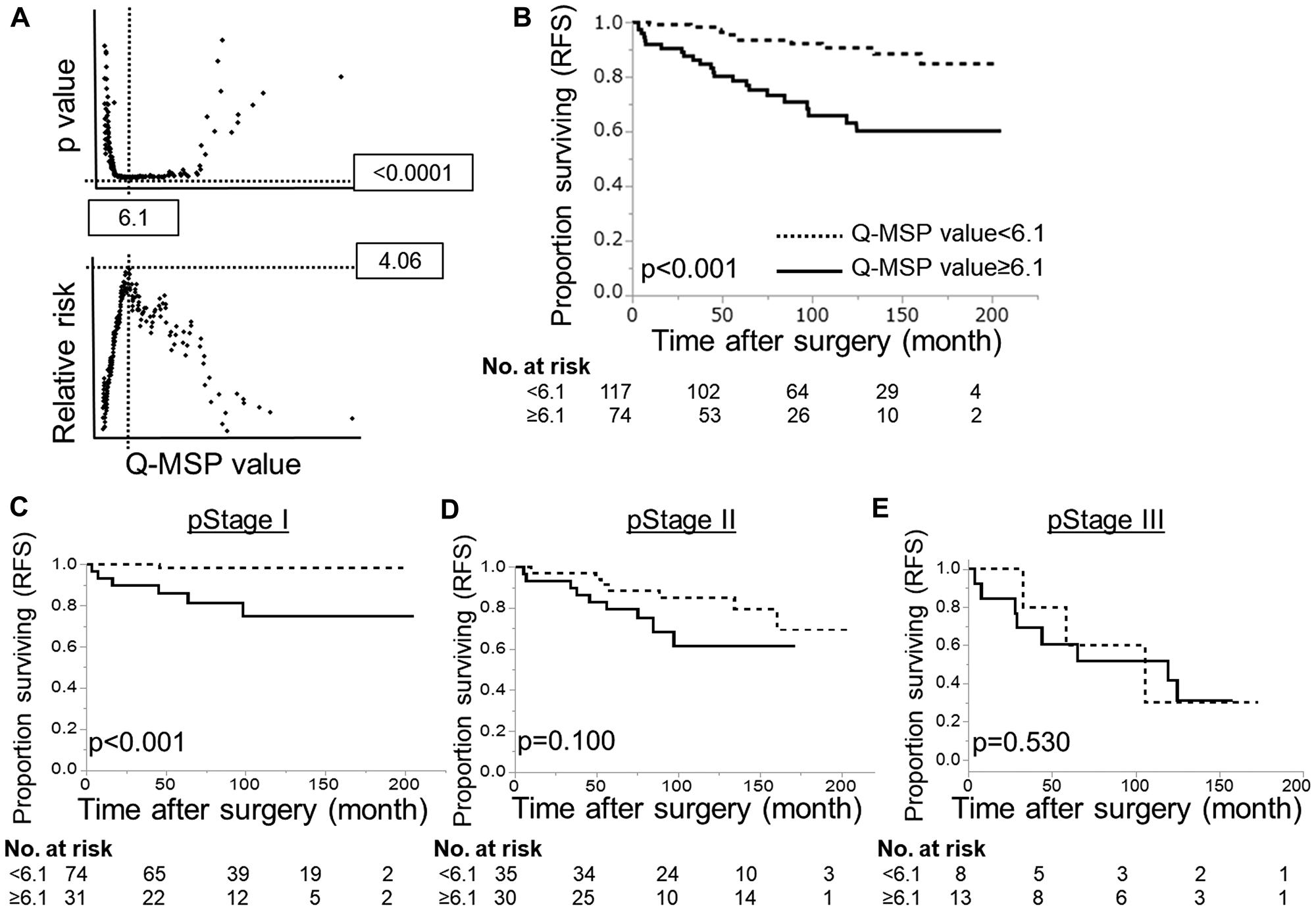 Prognostic implication of HOPX-β Q-MSP values in patients with PTC.