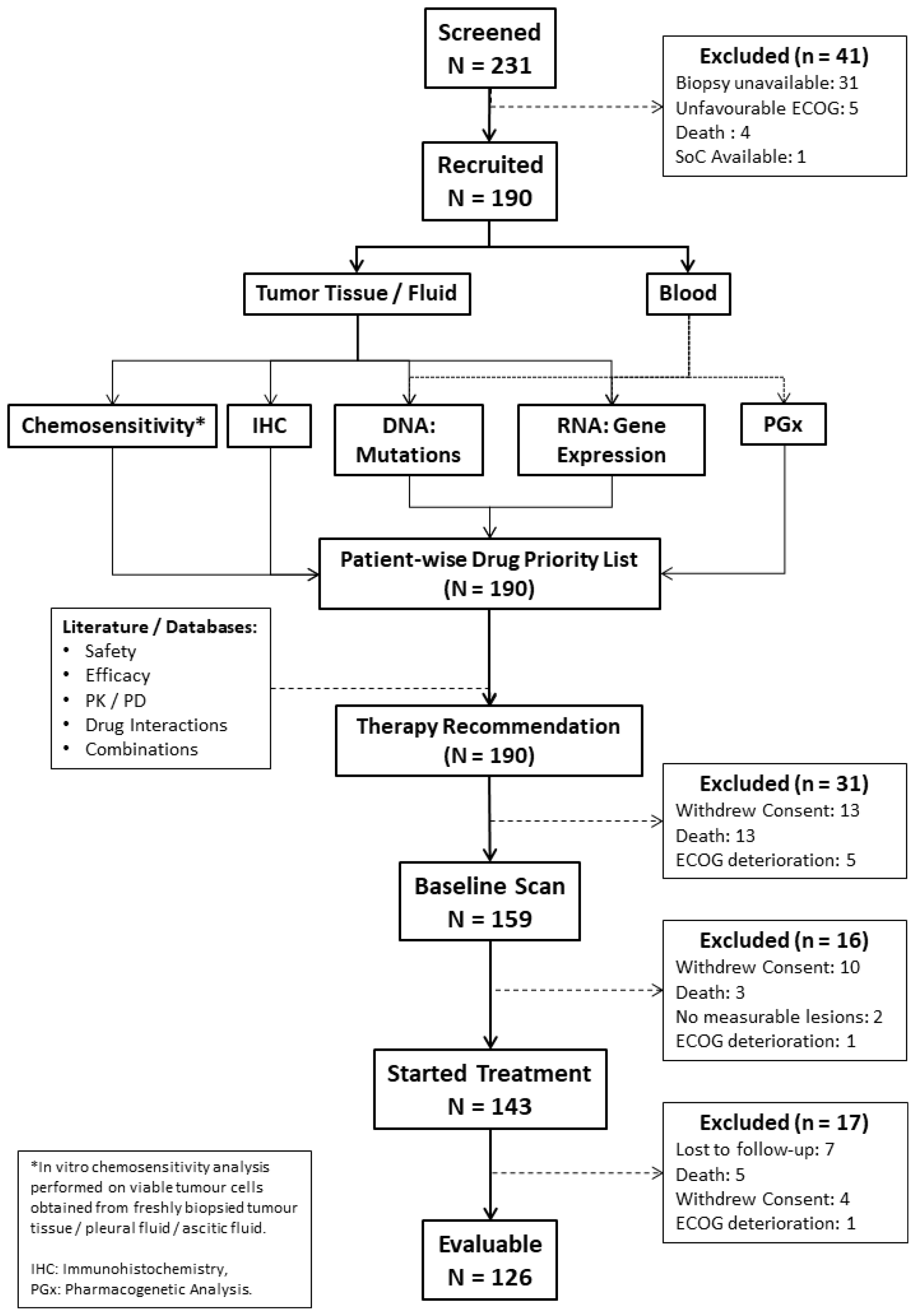 Figure 1: CONSORT diagram.