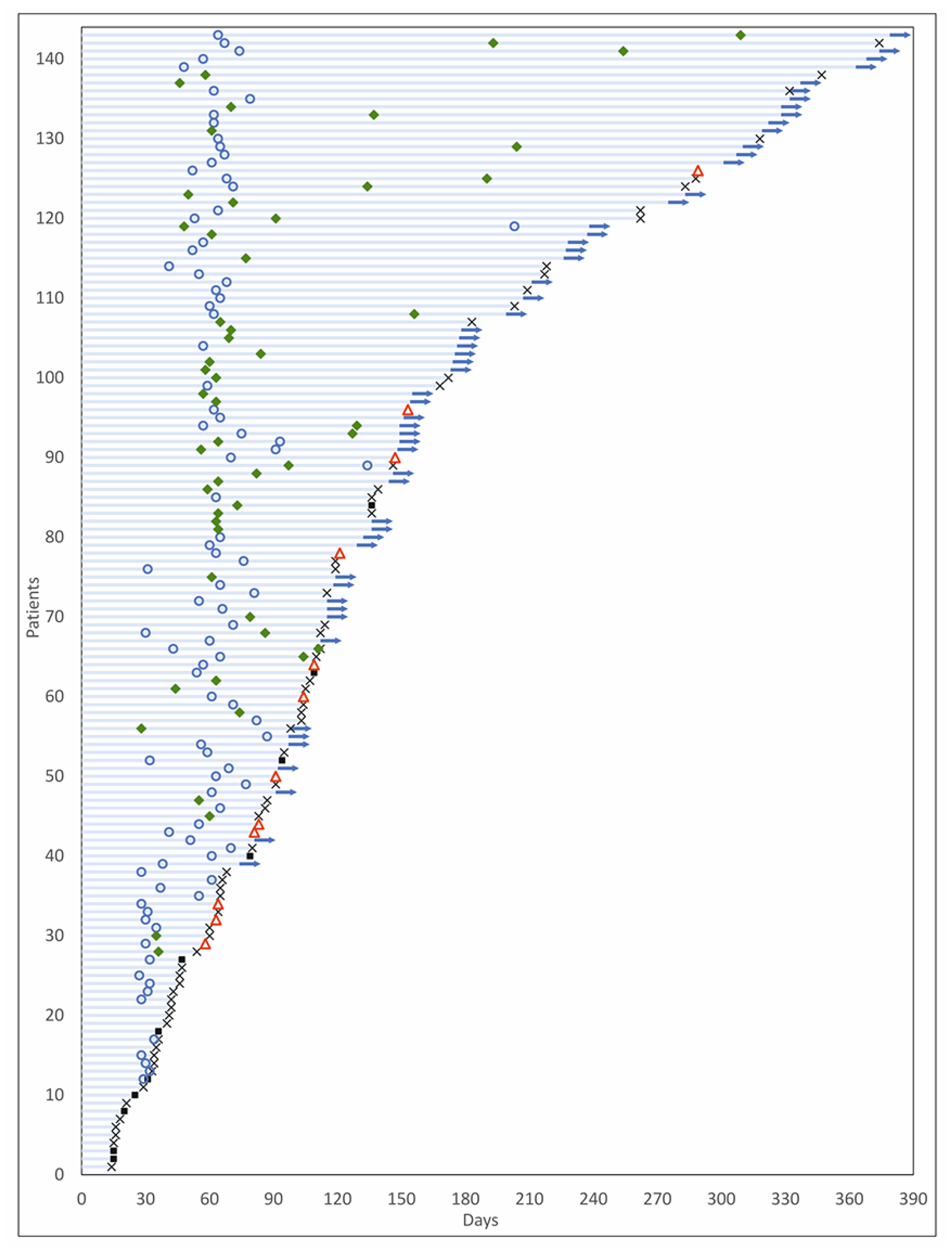 Swimmer plot of patient response.