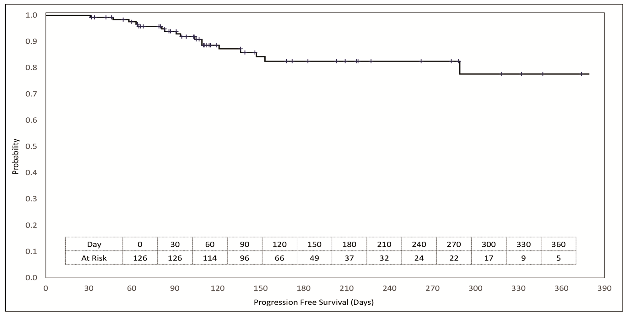 Kaplan Meier plot of progression free survival.