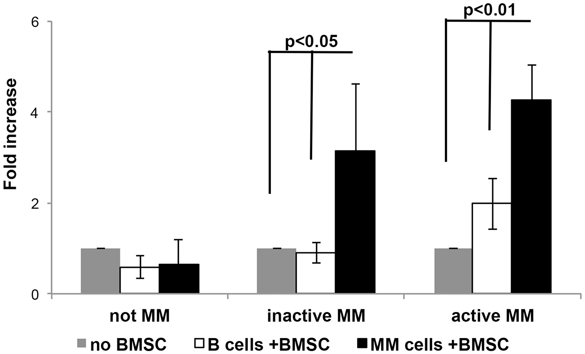 The effect of MM progression on CD24 up-regulation on MM and B cell lines.