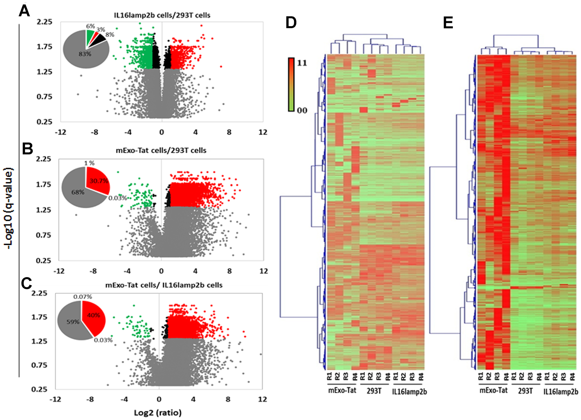 Quantitative analysis of the proteomics dataset obtained from 293T, IL16lamp2b and mExo-Tat samples.