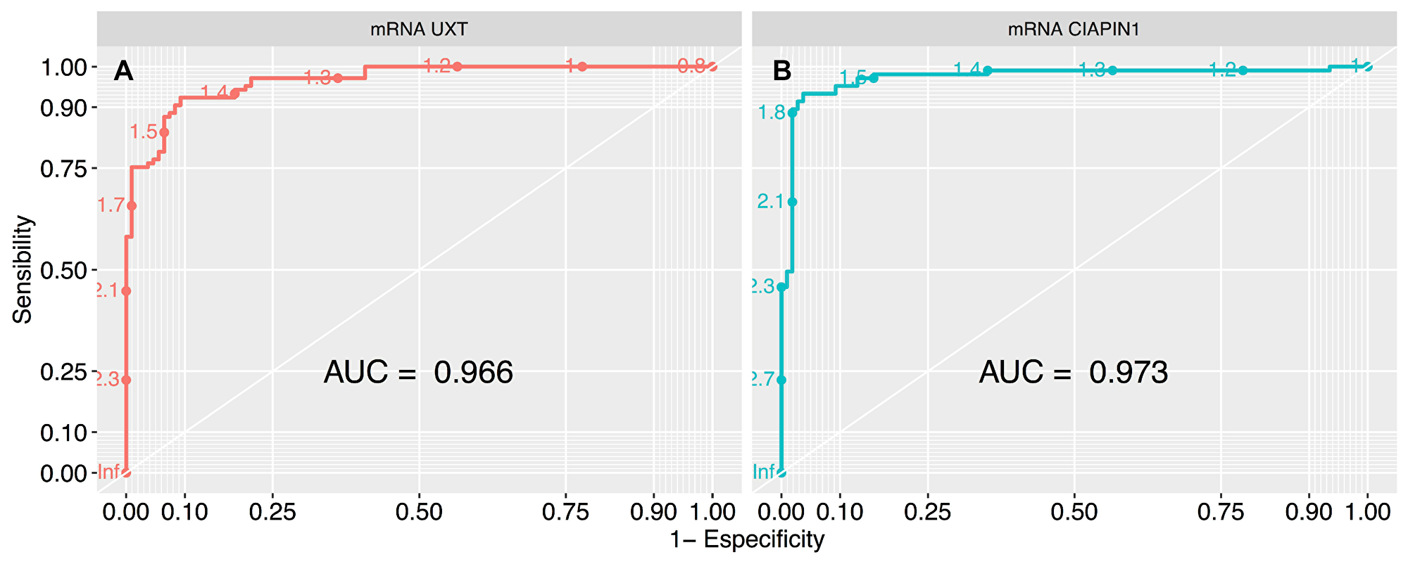 ROC curve analysis to define the cut-off values of UXT and CIAPIN1 gene expression, segregating the high and low expression groups.