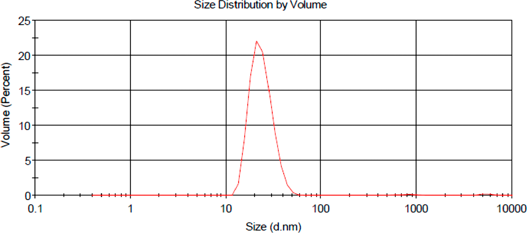 DLS hydrodynamic radius distribution graph of final molecular drug conjugate consisting of ZnPcS4 - AuNP-PEG5000-SH-NH2 - Anti-MIA Ab.