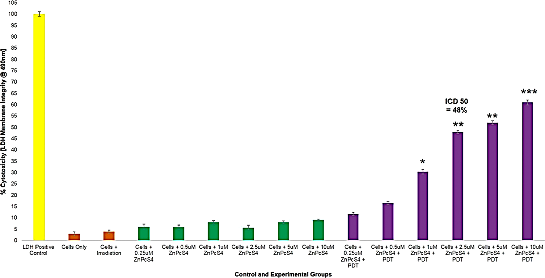 LDH cellular cytotoxicity assay results of control and experimental groups of ZnPcS4 at various concentrations with and without laser irradiation at 673 nm at 10 J/cm2.