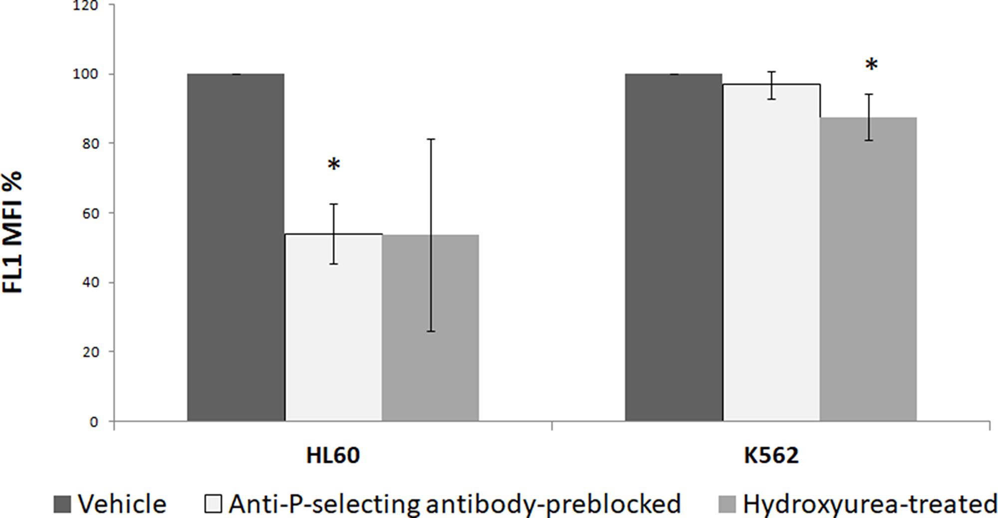 PMPs uptake by leukemia cell lines (HL 60 and K562) in presence of inhibitors of PSGL1-P-selectin interaction studied by flow cytometry. *P &lt; 0.05.