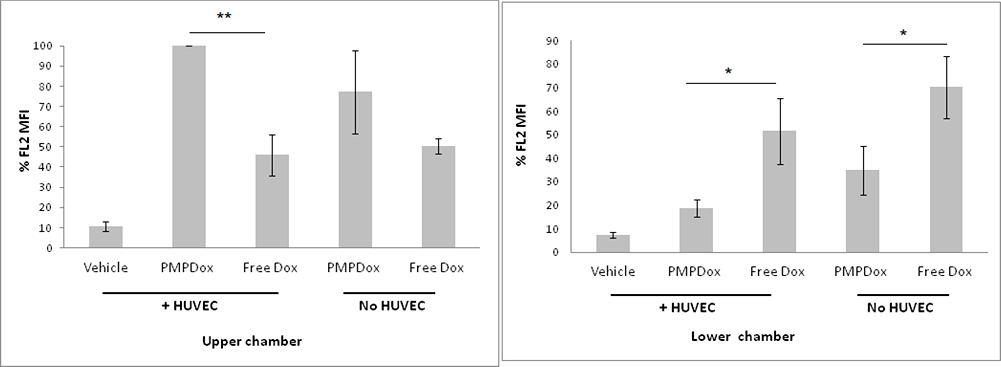 Uptake of Doxorubicin by HL 60 cells in upper and lower chambers of Transwell plates.