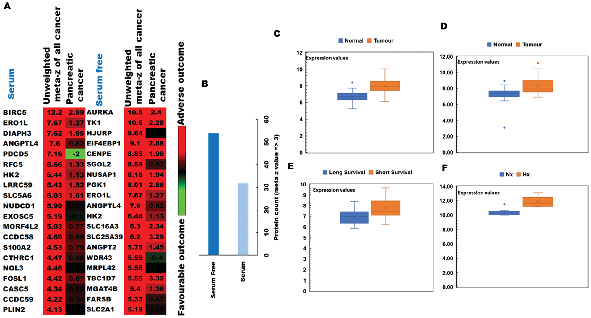 PRECOG analysis of the pancreatic tumor proteome and correlations with patient outcomes.