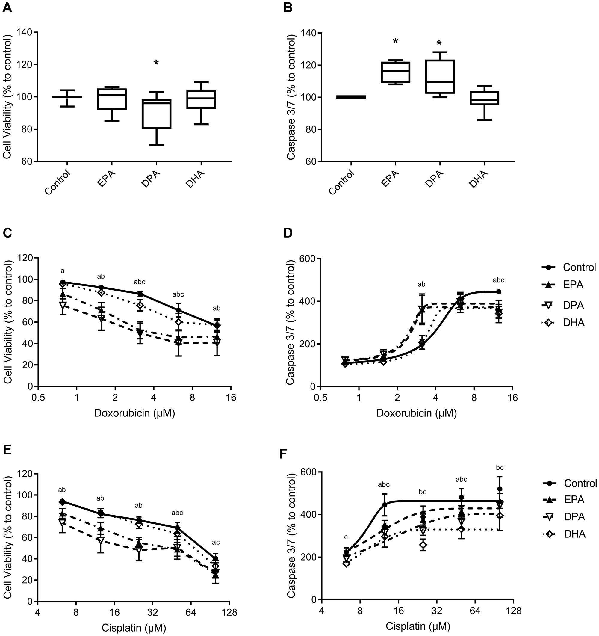 Cell viability and caspase 3/7 activity of C26 adenocarcinoma cells.