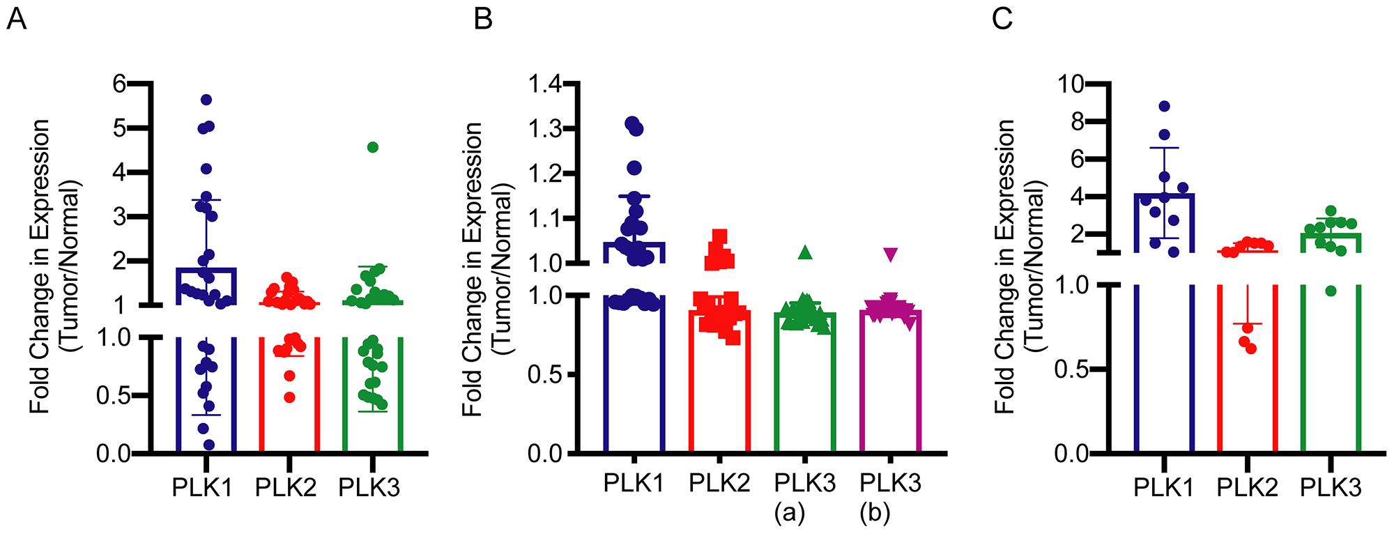 Fold change in mRNA expression of PLK1, PLK2 and PLK3 in hepatoblastoma as compared to normal liver tissue.