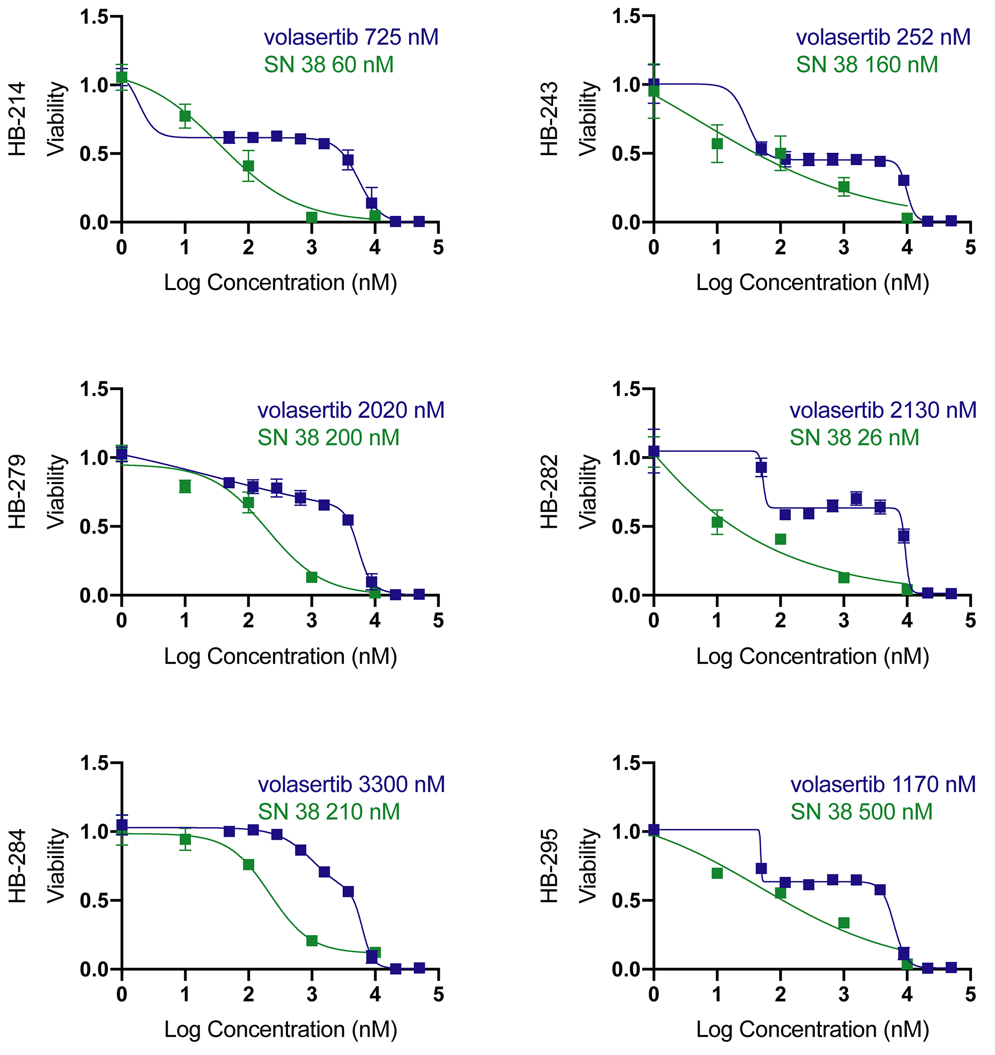 Volasertib and SN38 have clinically relevant absolute IC50s.