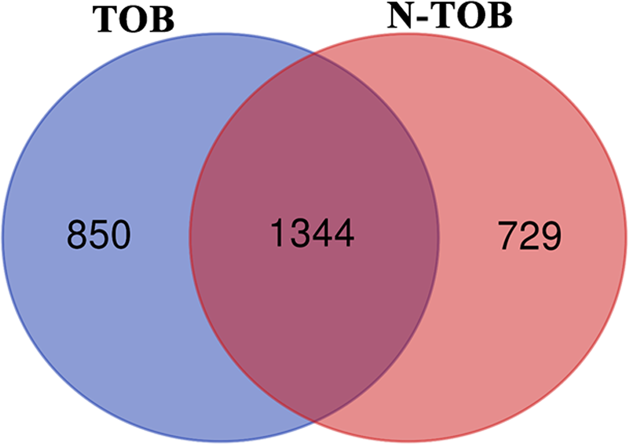 Venn diagram showing DEGs common and unique between Tobacco and non-Tobacco patients.