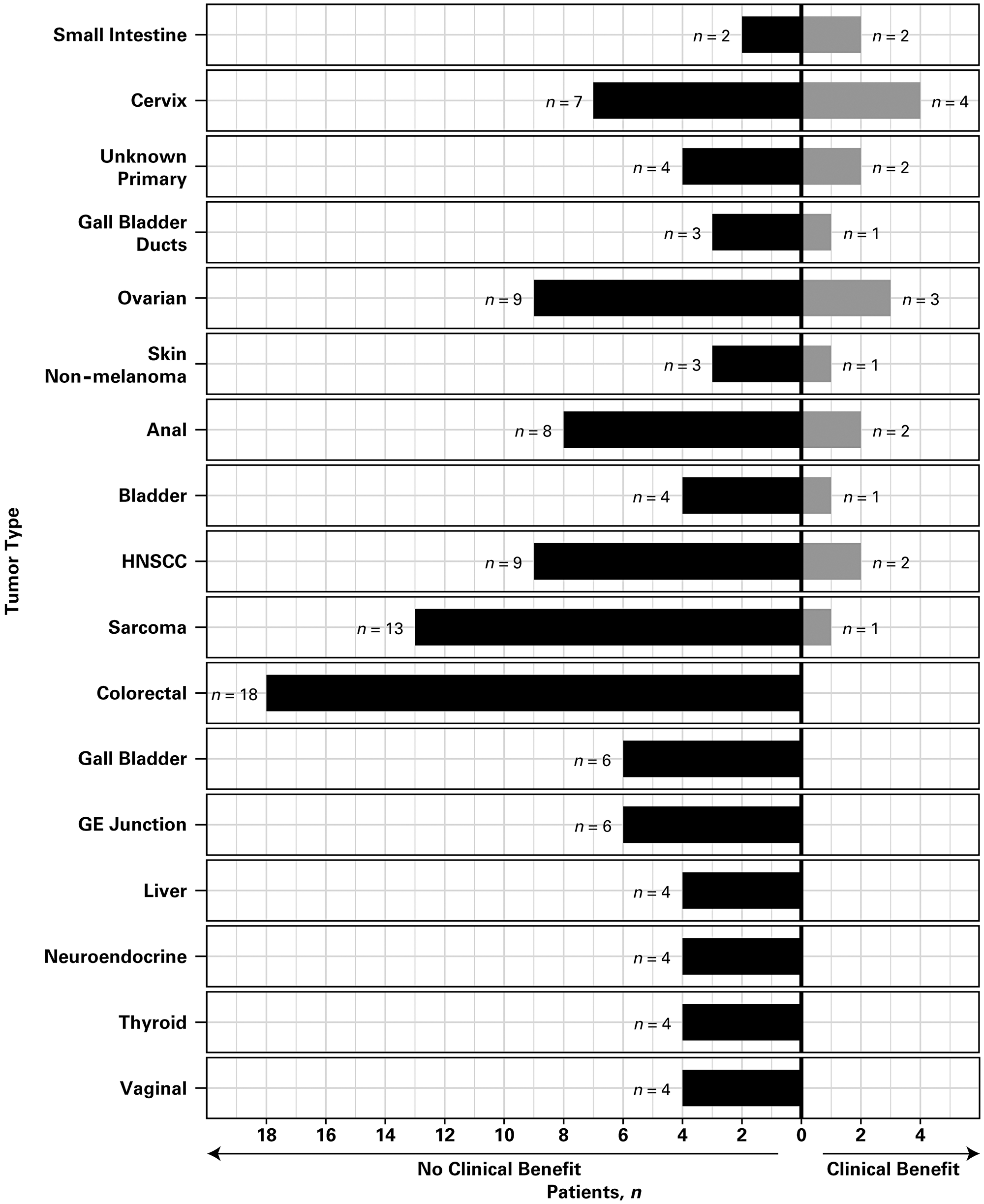 Clinical benefit according to tumor type.