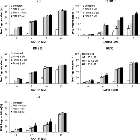 GANT61 and PI103 synergize to induce apoptosis in RMS cells.