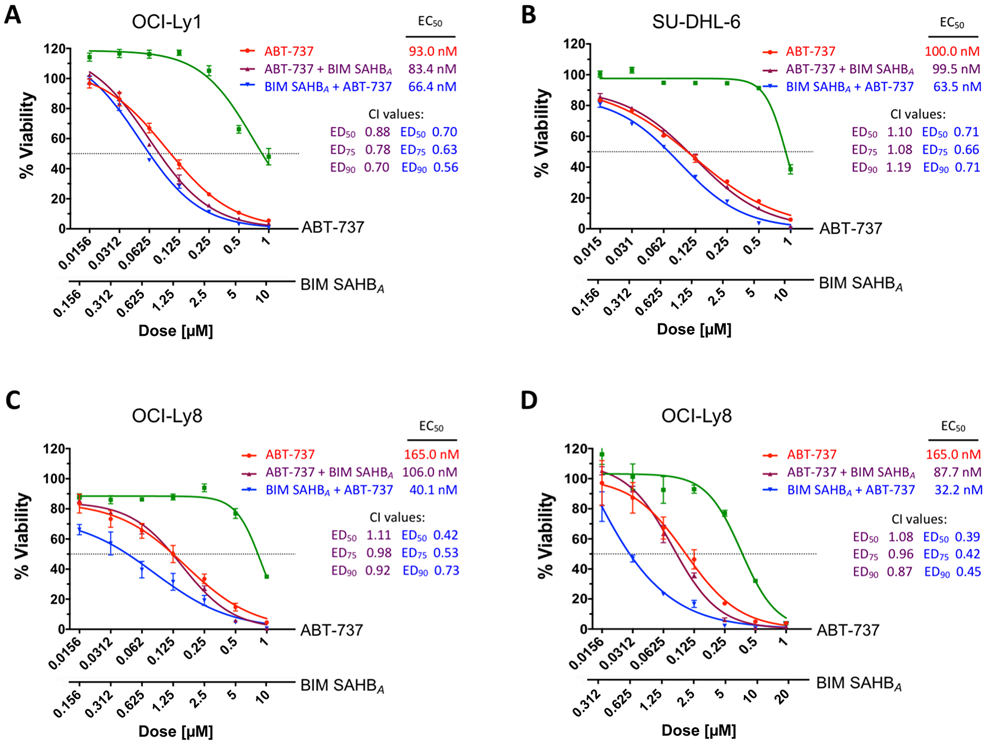 Treatment with BIM SAHBA increases DLBCL cell death when given before but not following treatment with ABT-737.