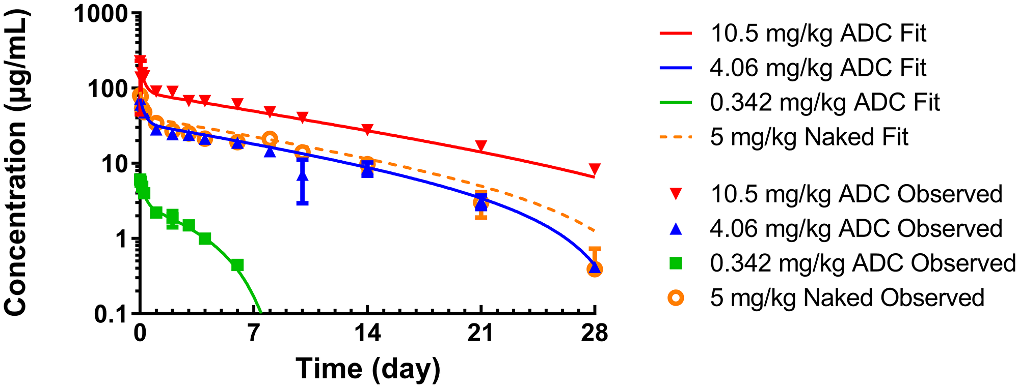 gPKPDSim [23] was used to fit a two-compartment TMDD model to previously published PK data for anti-TENB2 ADC in normal mice [21] for parameter estimation.