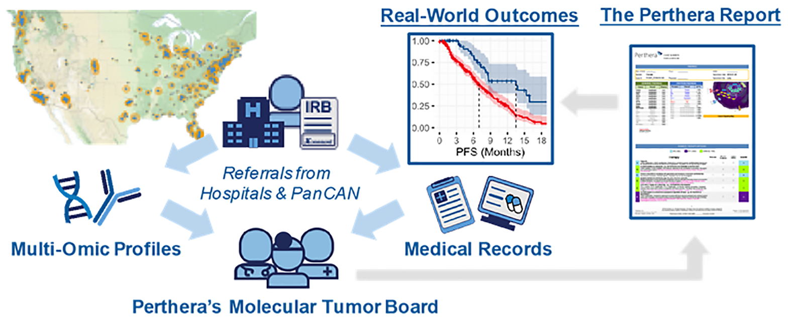 Perthera’s precision oncology process for curating real-world outcomes leverages the expertise of a molecular tumor board for actionability assessment.