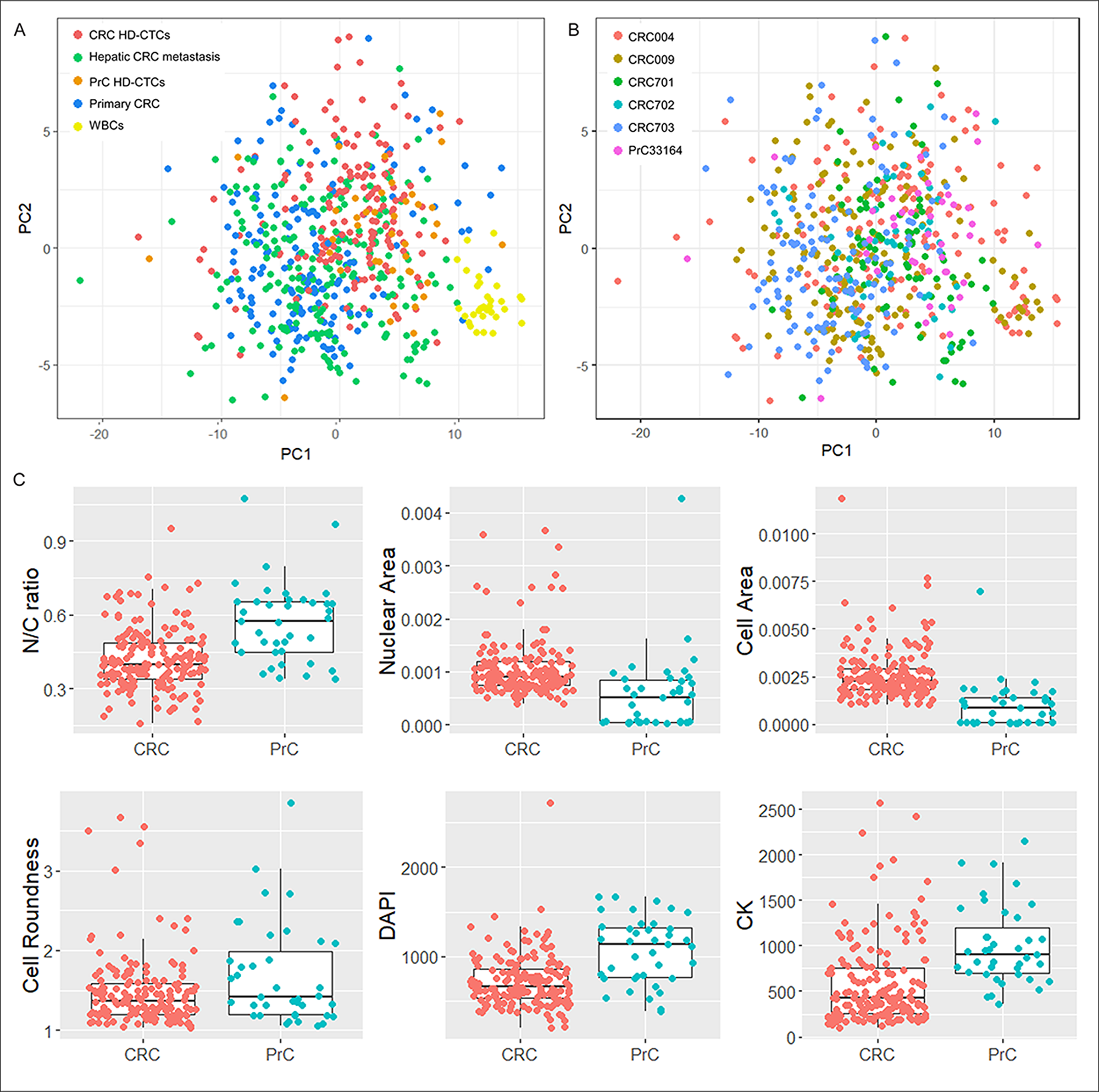 Distribution of CRC and PrC samples.