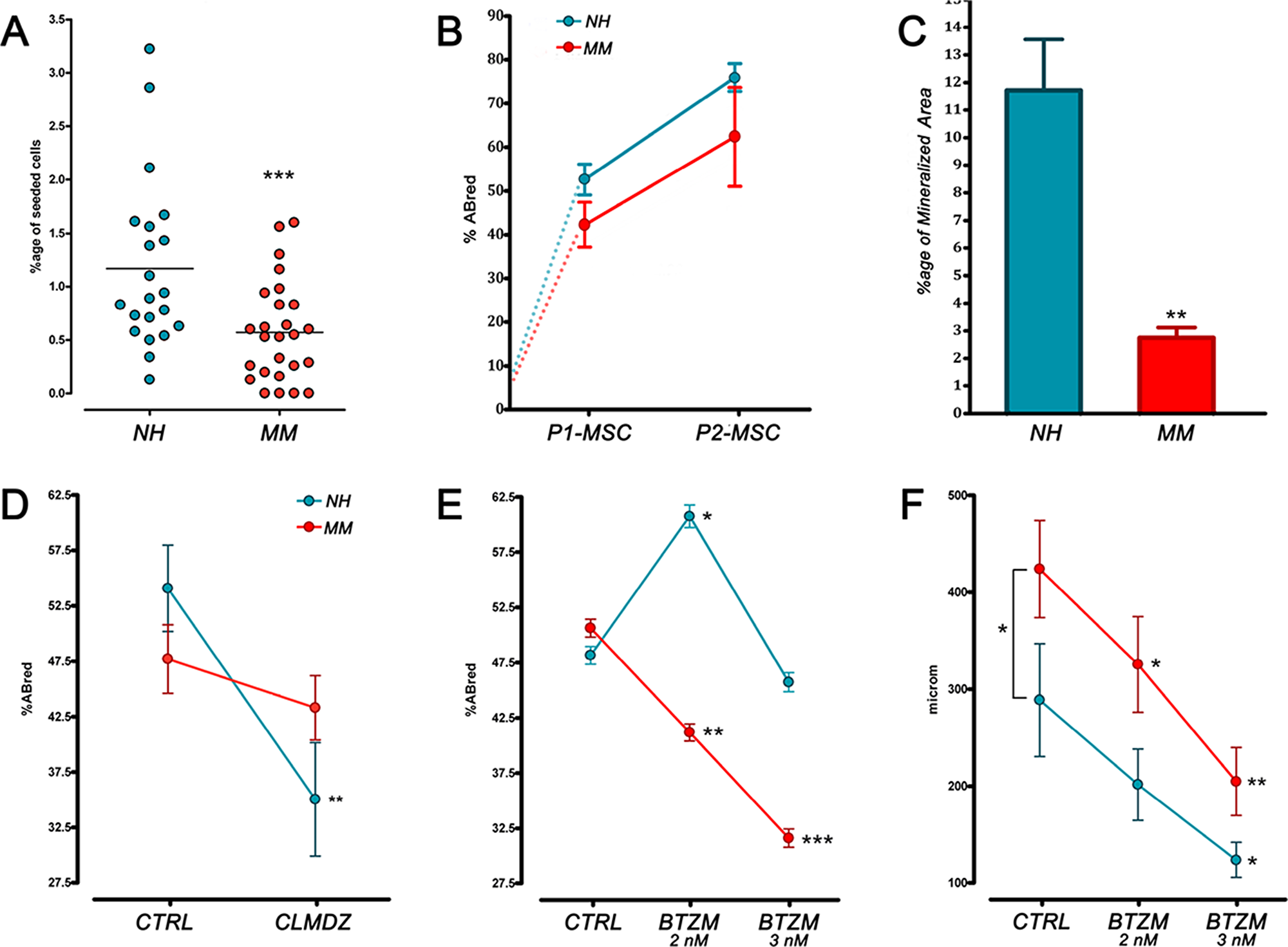 MPC frequency and differentiative potential in NH and MM patient.